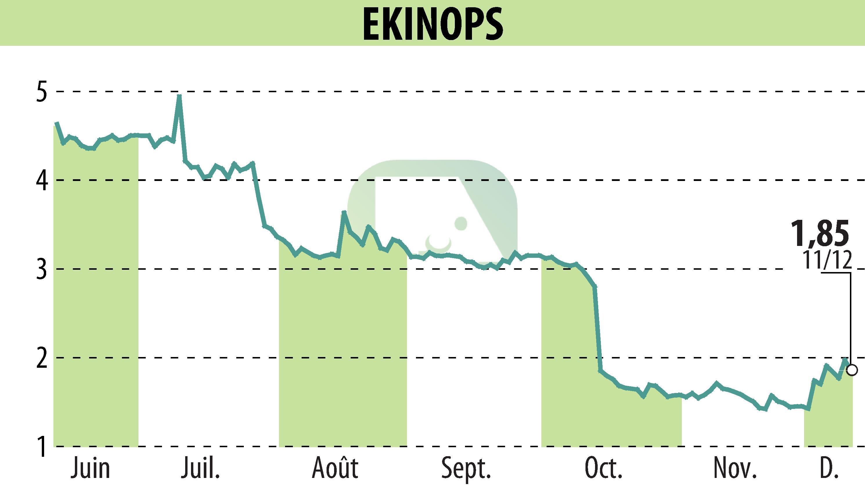 Graphique de l'évolution du cours de l'action EKINOPS (EPA:EKI).