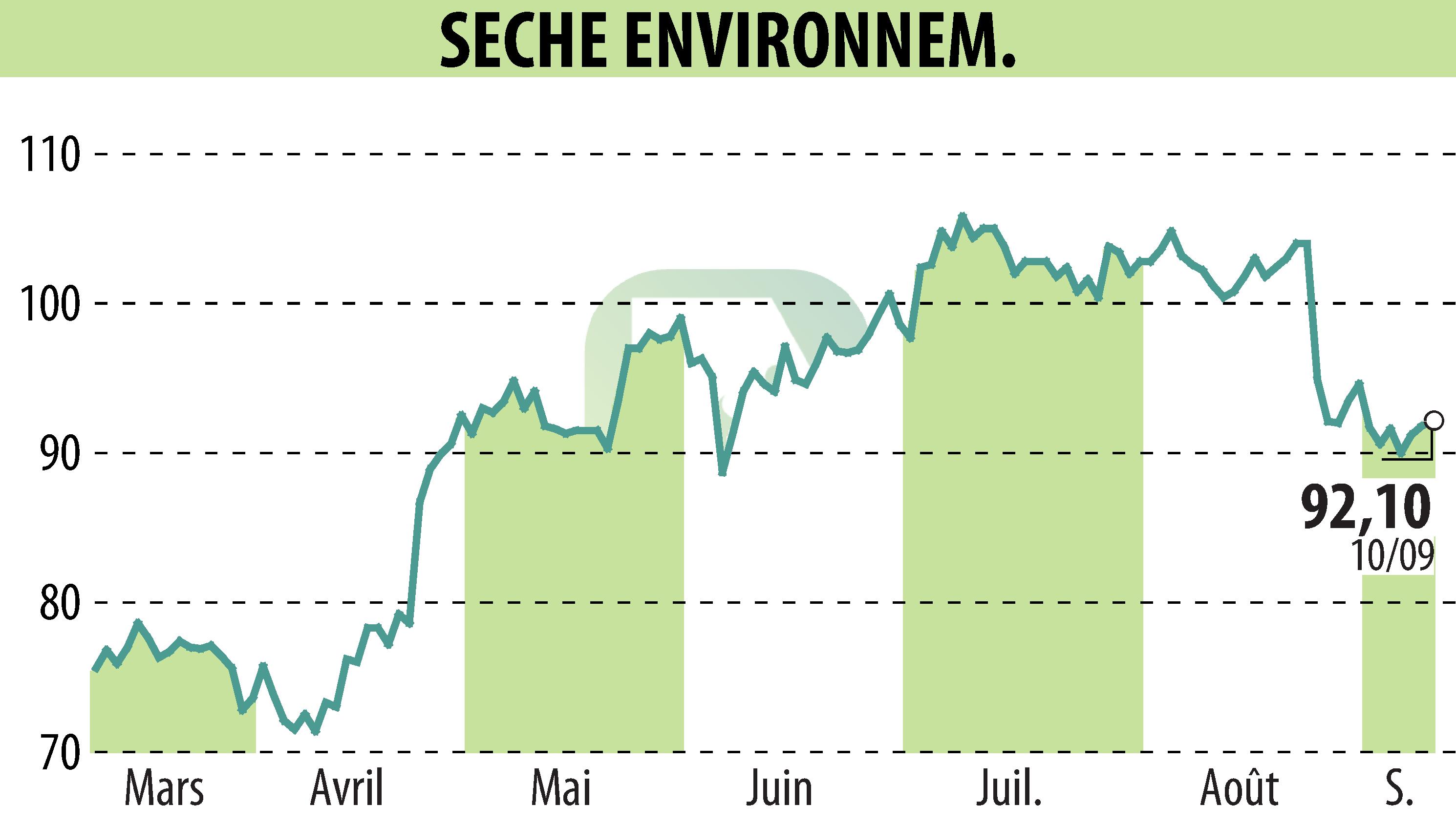Stock price chart of SECHE ENVIRONNEMENT (EPA:SCHP) showing fluctuations.