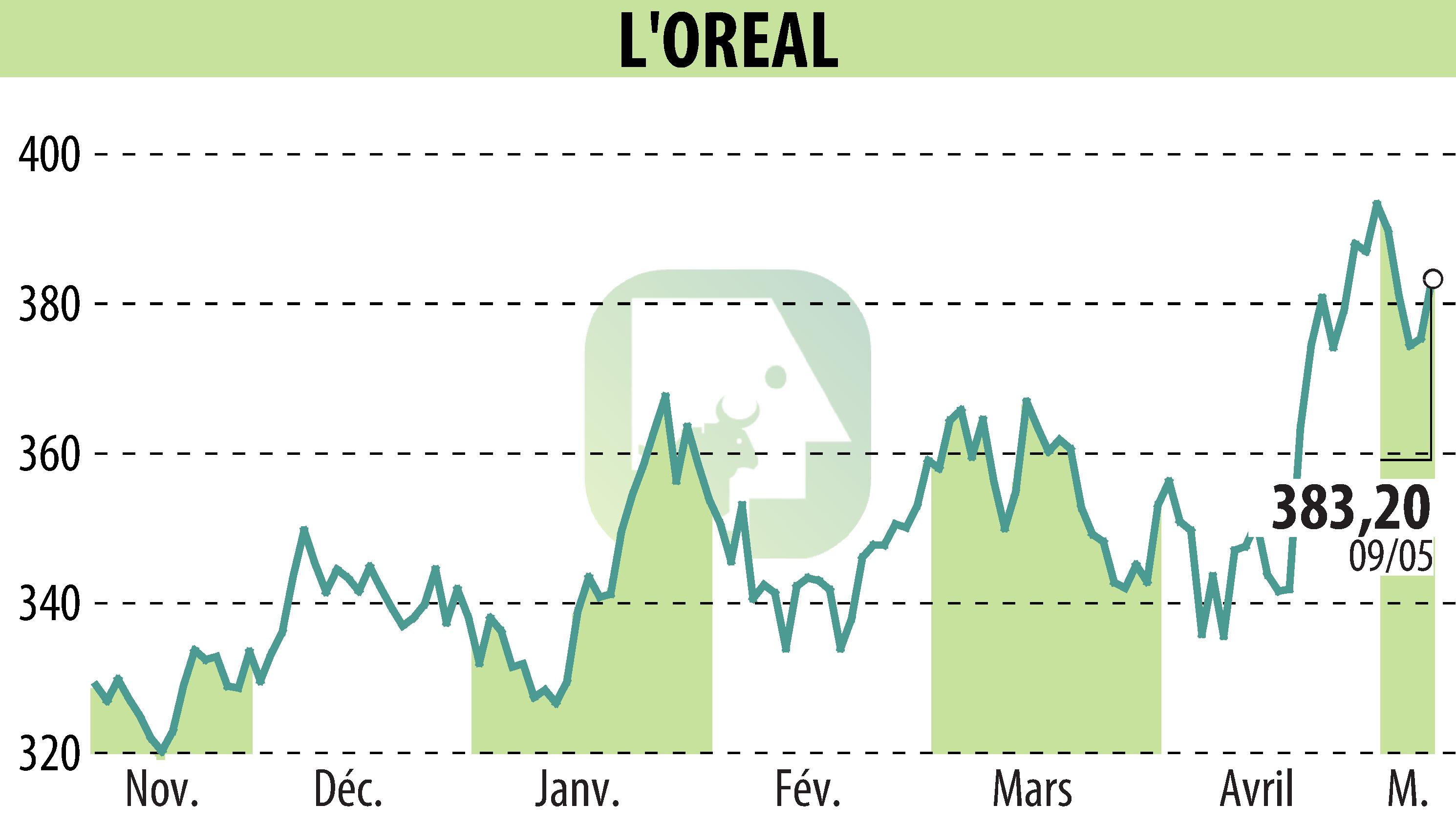 Stock price chart of L'OREAL (EPA:OR) showing fluctuations.