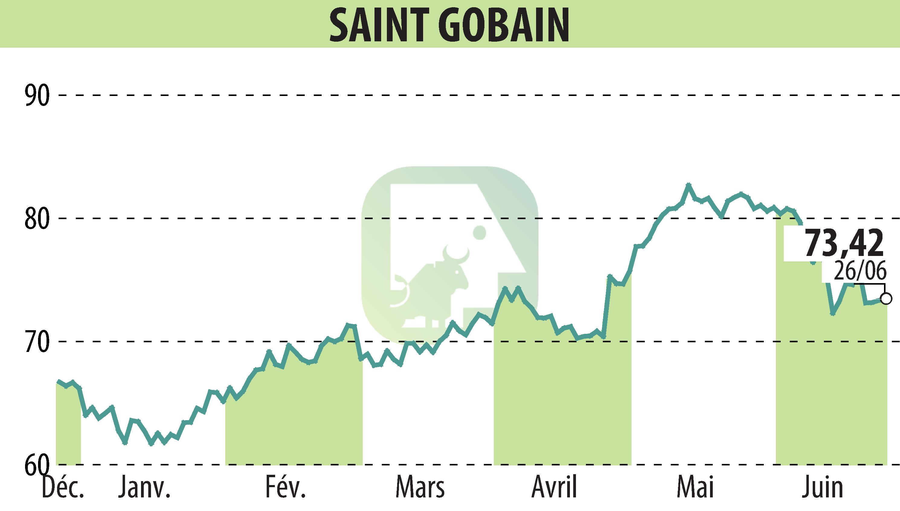 Stock price chart of SAINT-GOBAIN (EPA:SGO) showing fluctuations.