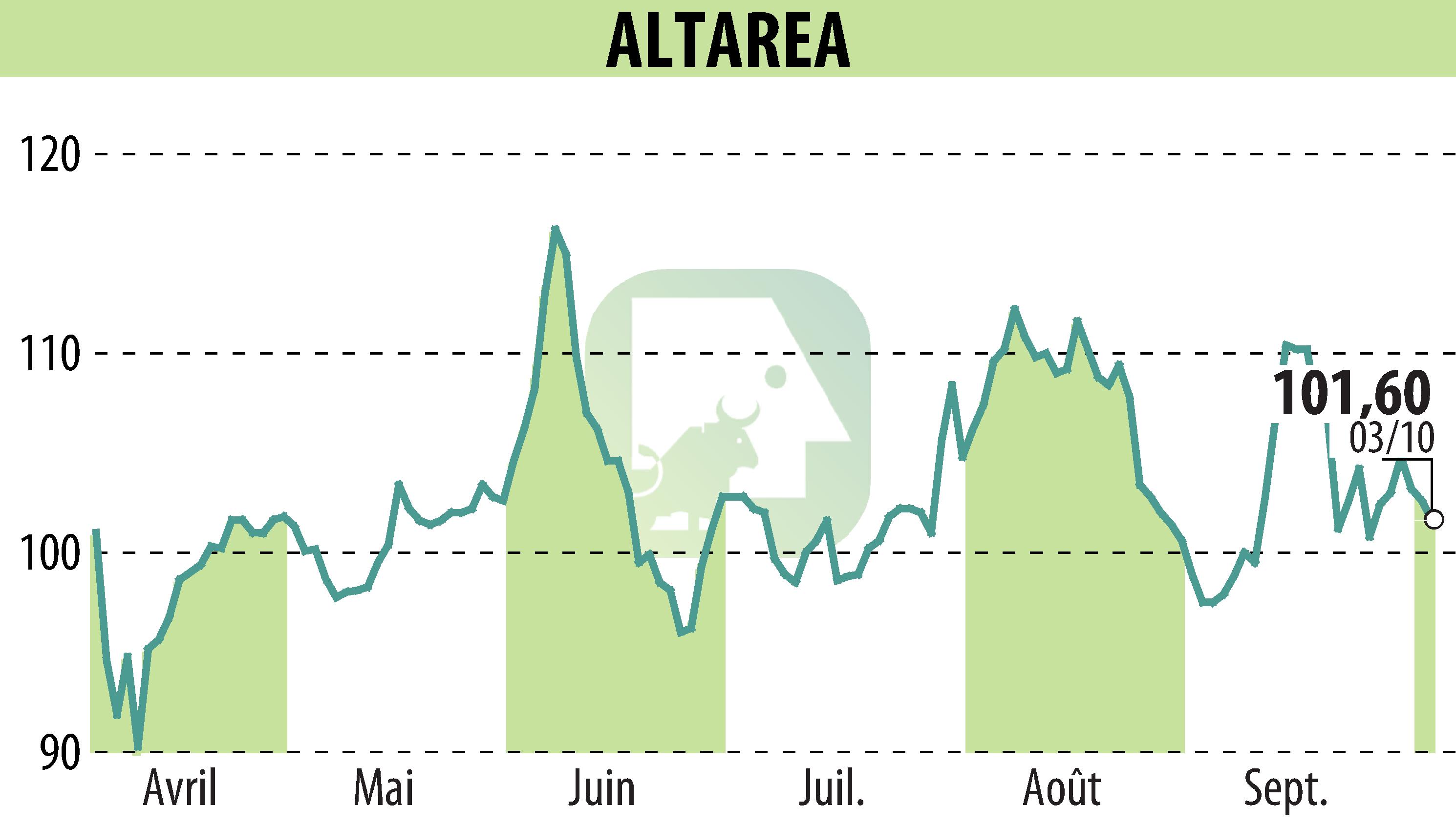 Stock price chart of ALTAREA (EPA:ALTA) showing fluctuations.