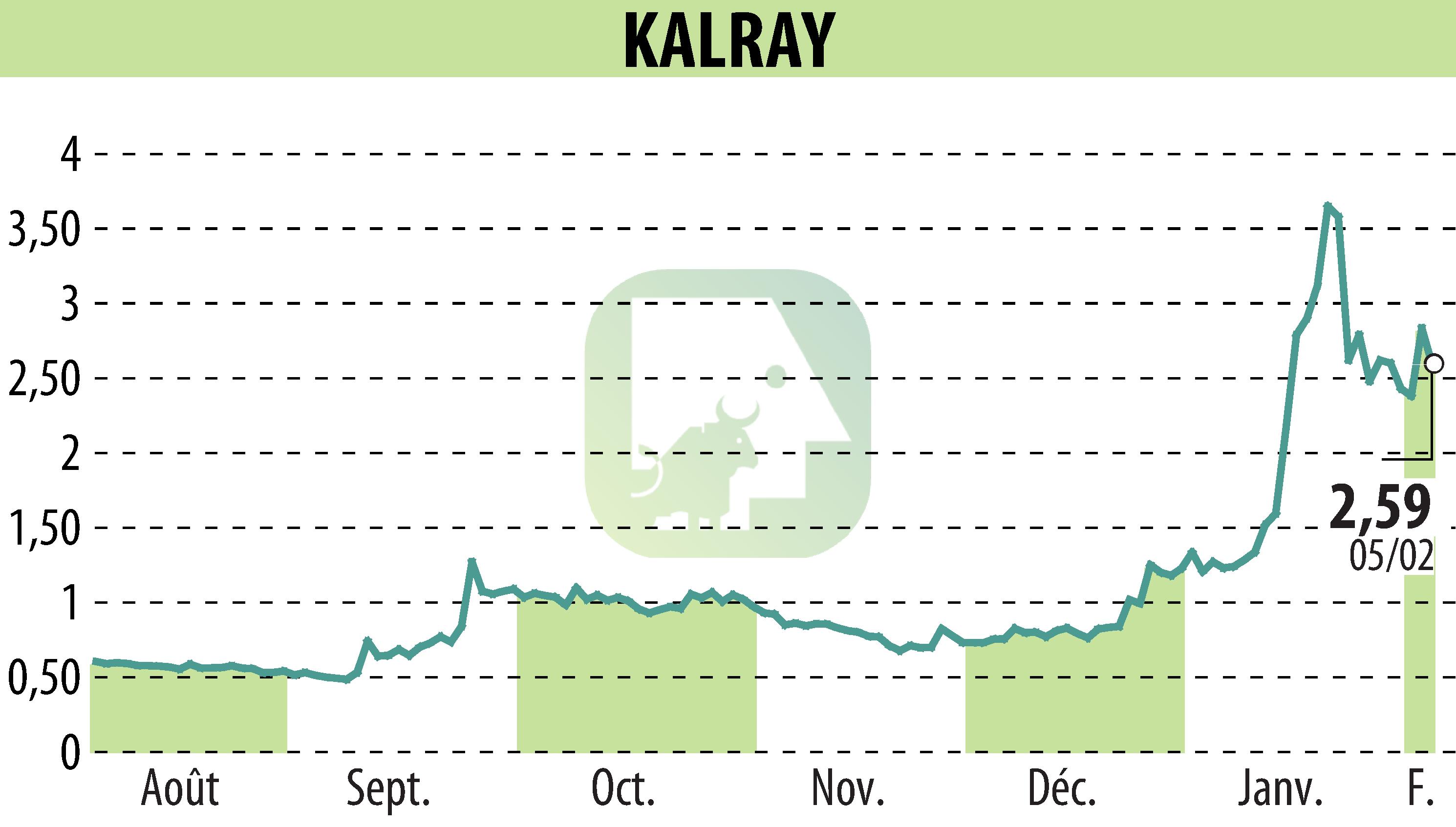 Stock price chart of KALRAY (EPA:ALKAL) showing fluctuations.