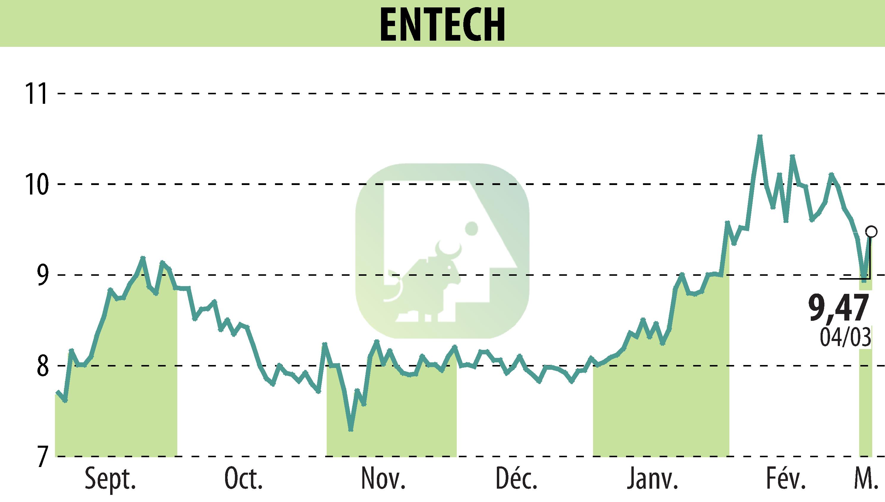 Graphique de l'évolution du cours de l'action ENTECH (EPA:ALESE).
