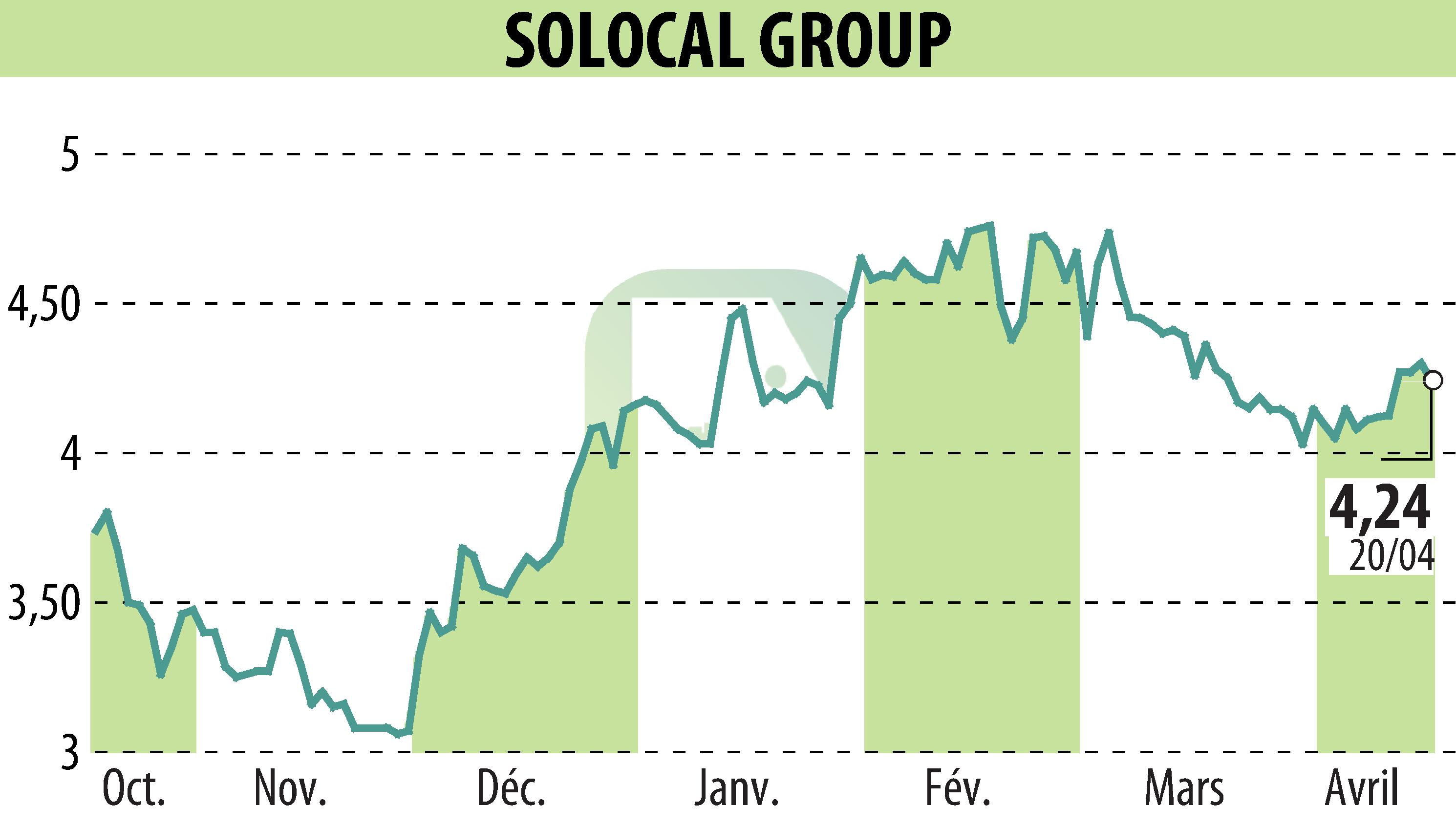 Stock price chart of SOLOCAL (EPA:LOCAL) showing fluctuations.
