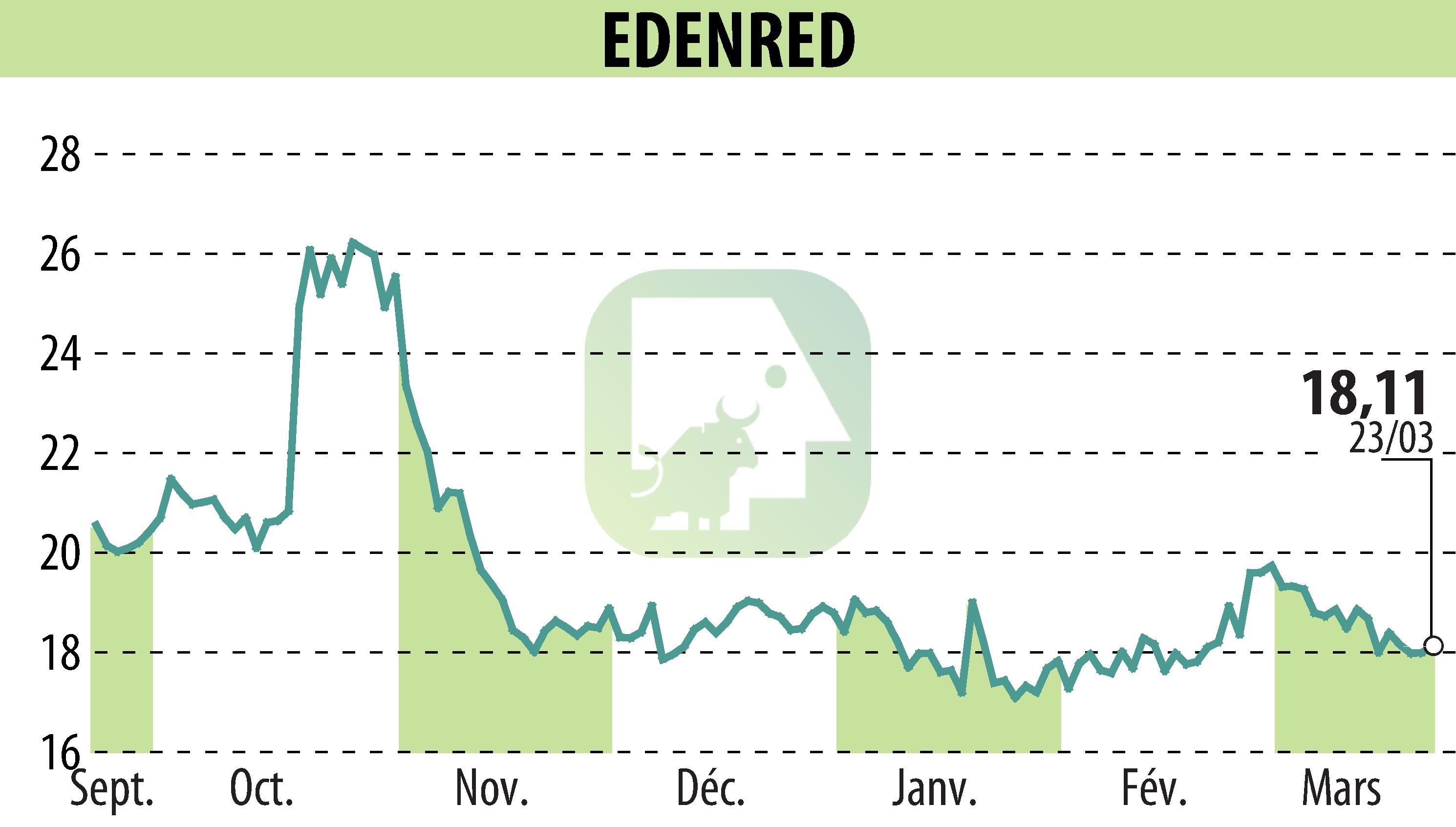 Graphique de l'évolution du cours de l'action EDENRED (EPA:EDEN).