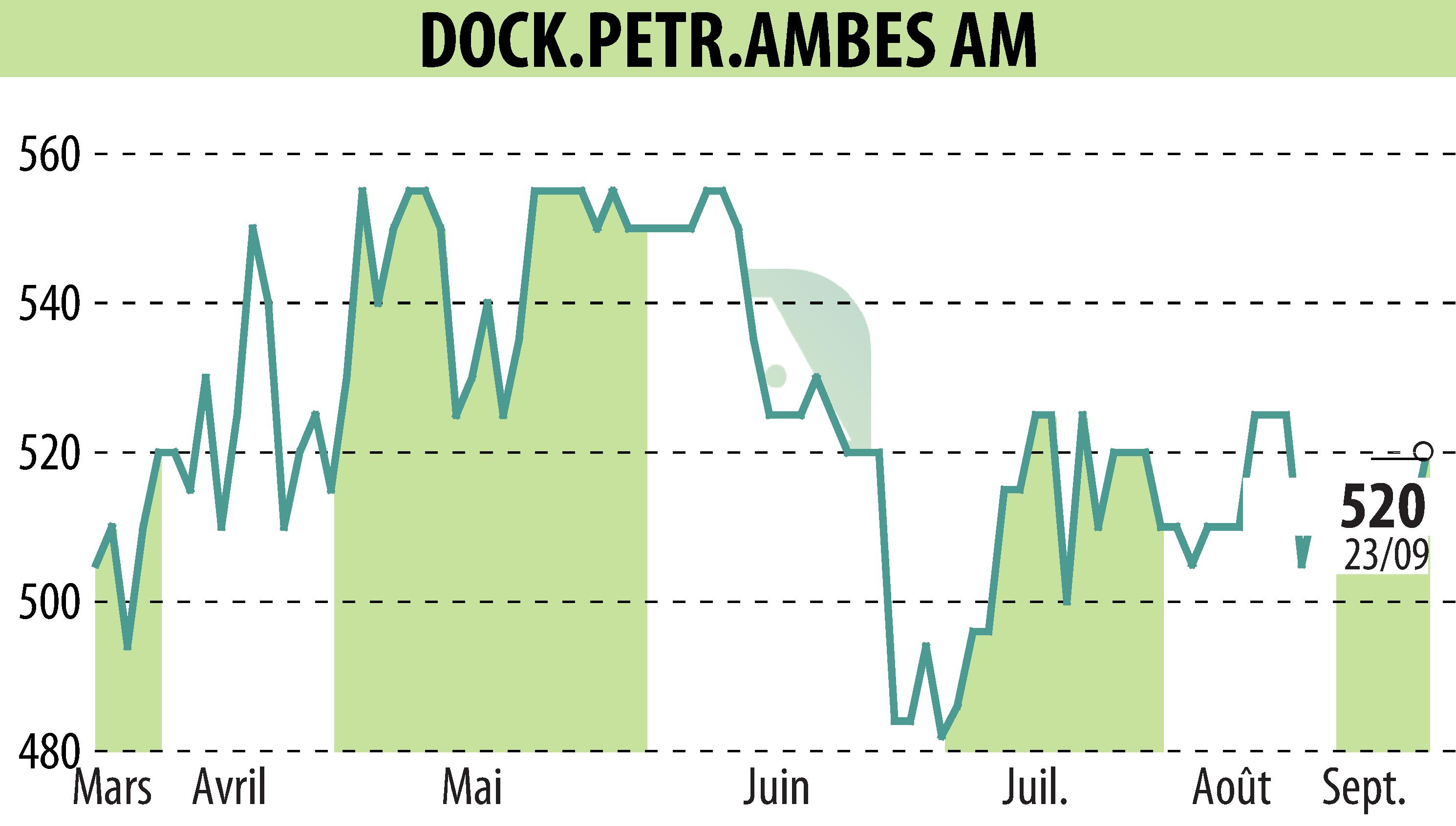 Stock price chart of DOCKS PETROLES D'AMBES (EPA:DPAM) showing fluctuations.