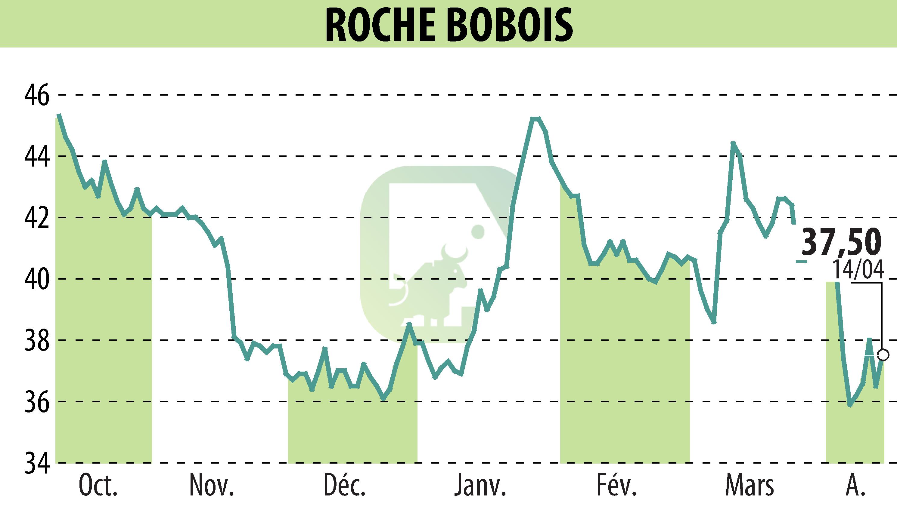 Graphique de l'évolution du cours de l'action ROCHE BOBOIS (EPA:RBO).