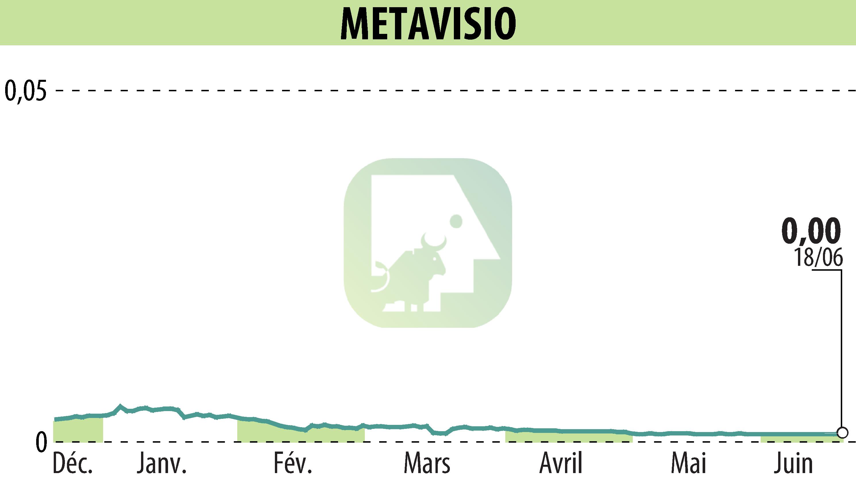 Graphique de l'évolution du cours de l'action METAVISIO (EPA:ALTHO).