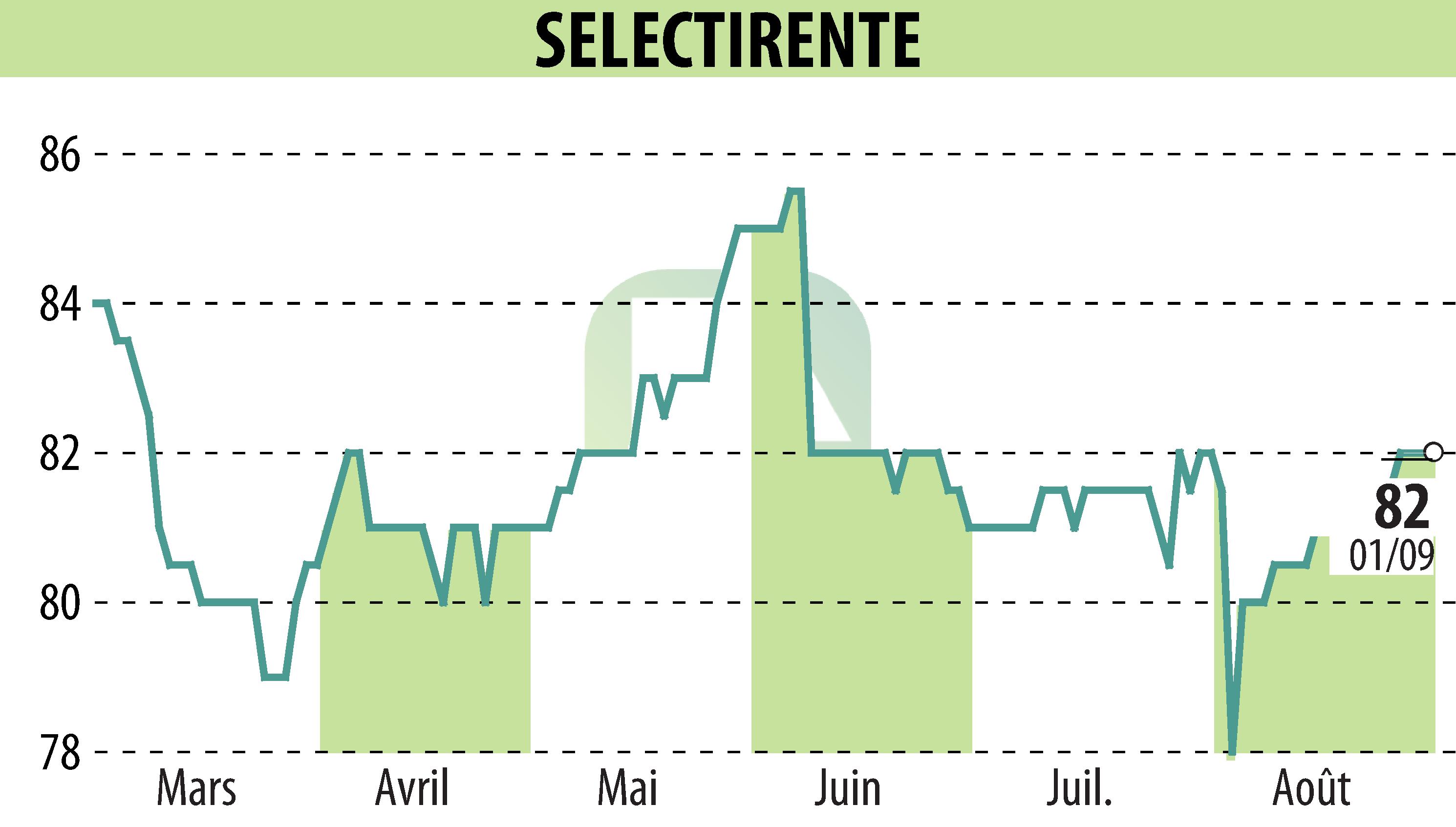 Stock price chart of SELECTIRENTE (EPA:SELER) showing fluctuations.