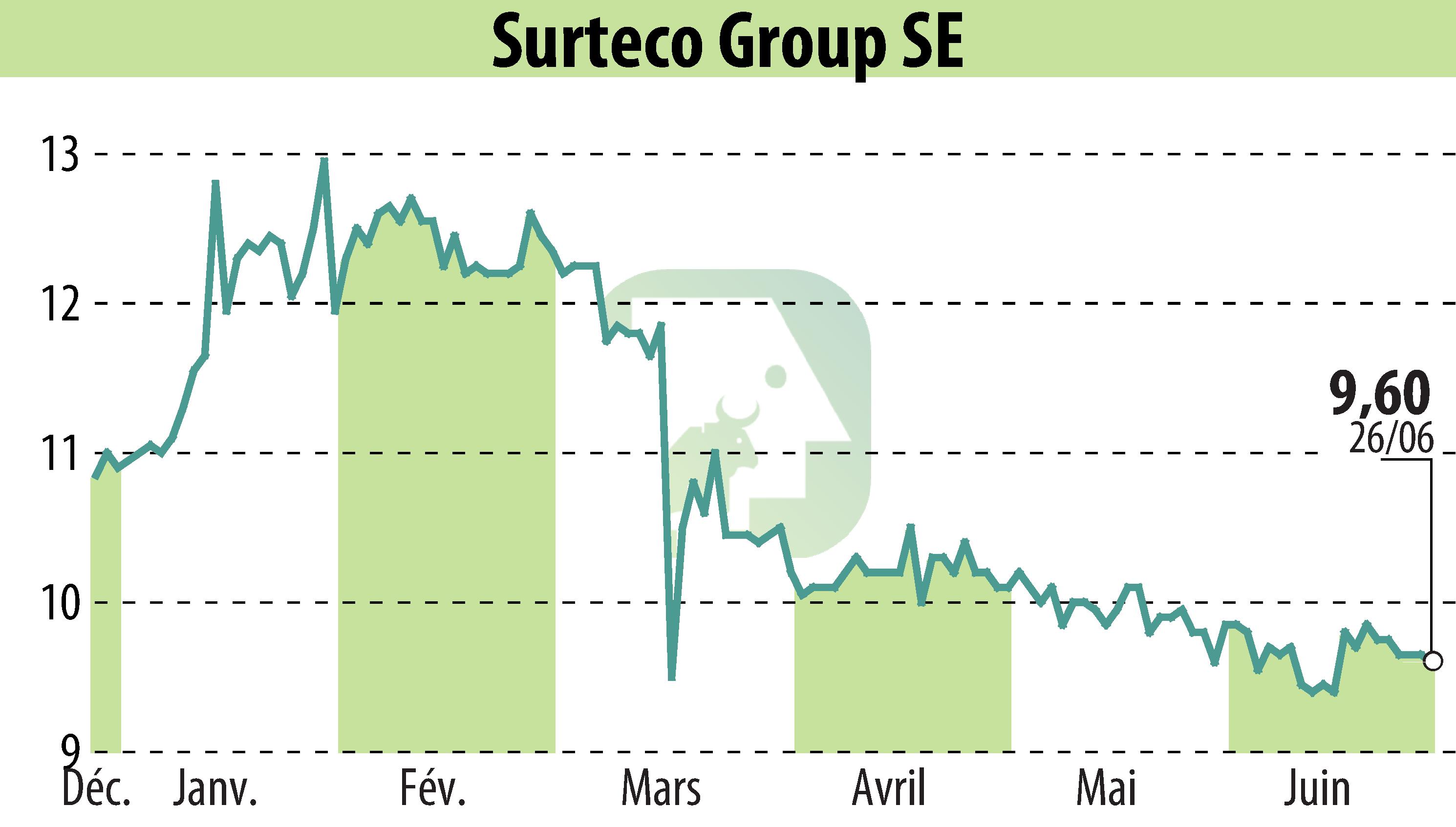 Stock price chart of SURTECO SE (EBR:SUR) showing fluctuations.