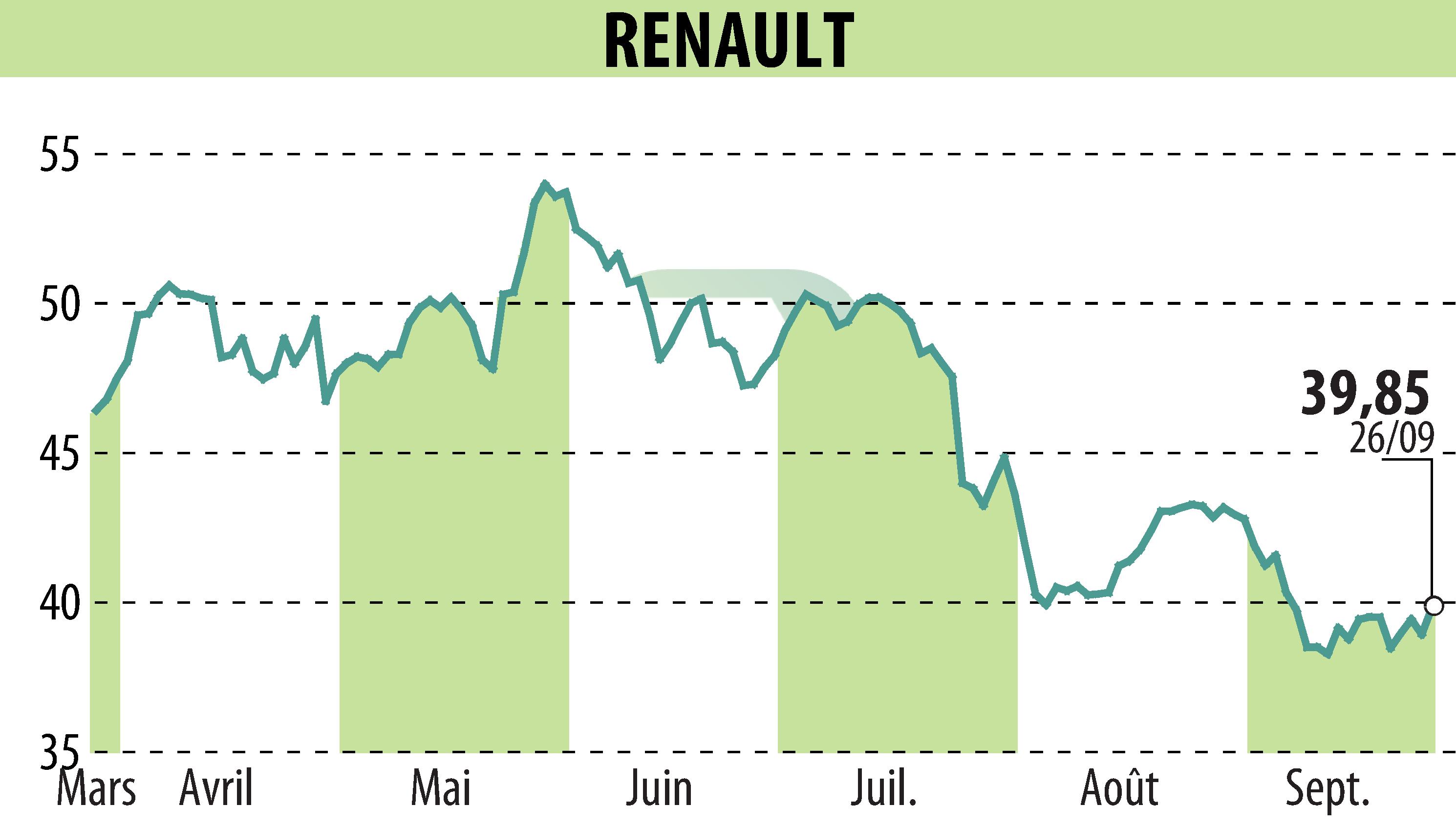 Stock price chart of RENAULT (EPA:RNO) showing fluctuations.