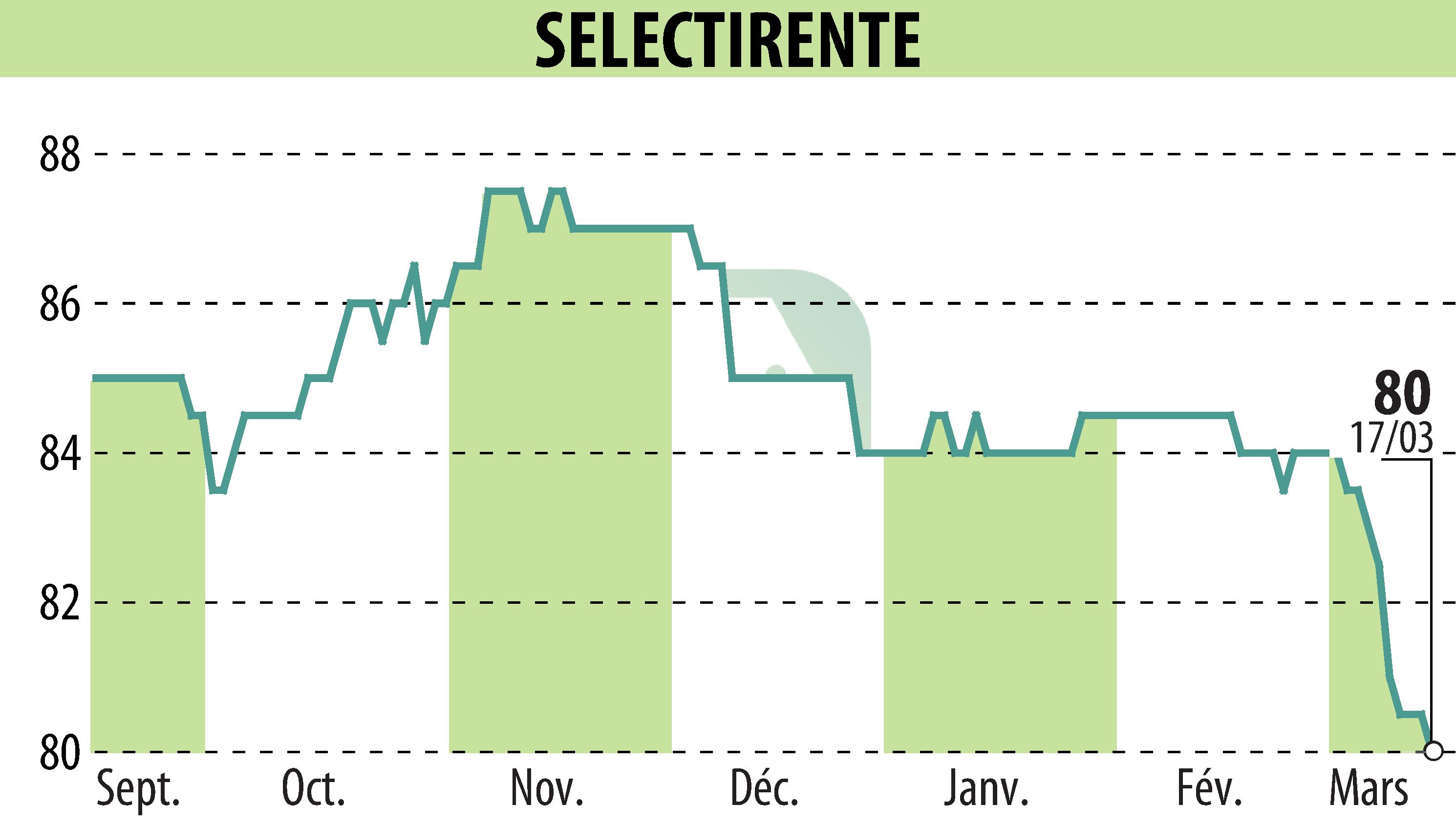 Stock price chart of SELECTIRENTE (EPA:SELER) showing fluctuations.