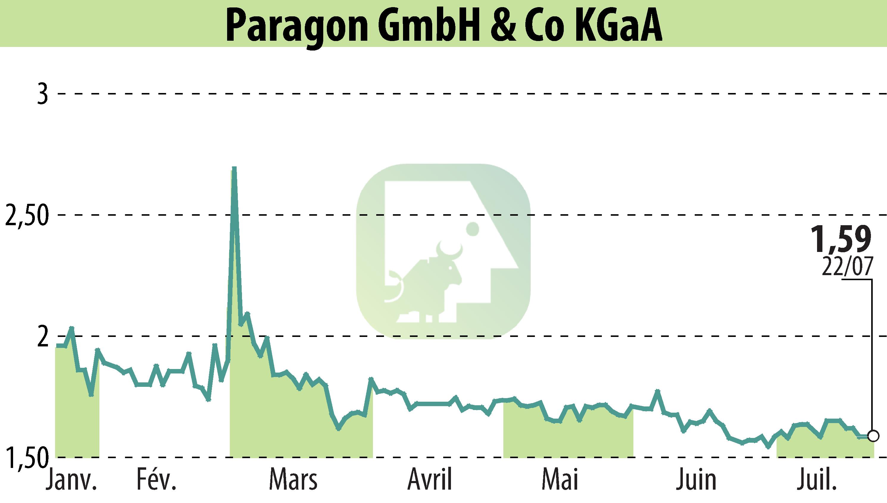 Graphique de l'évolution du cours de l'action Paragon AG (EBR:PGN).