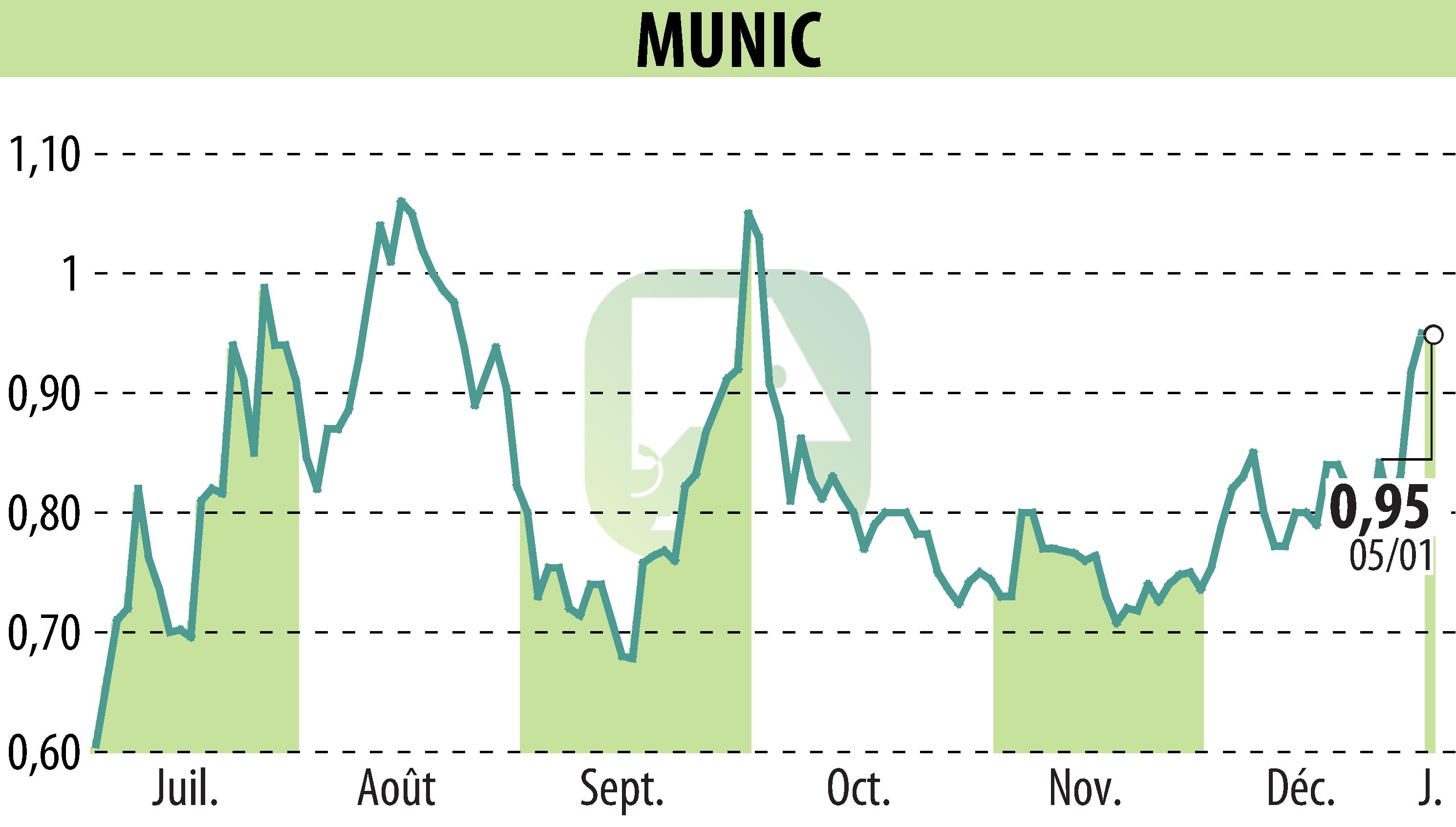 Stock price chart of MUNIC (EPA:ALMUN) showing fluctuations.