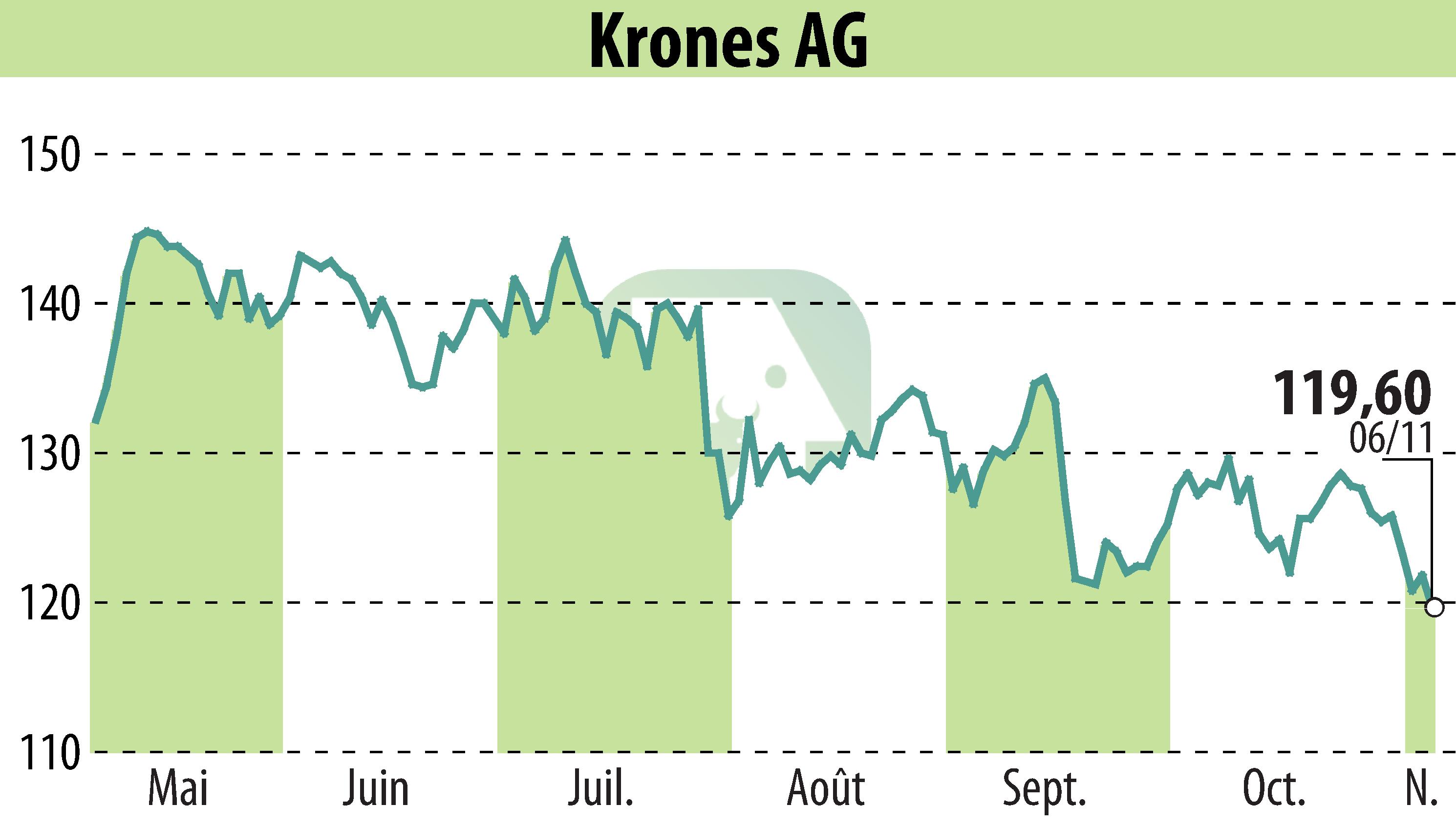 Graphique de l'évolution du cours de l'action Krones AG (EBR:KRN).