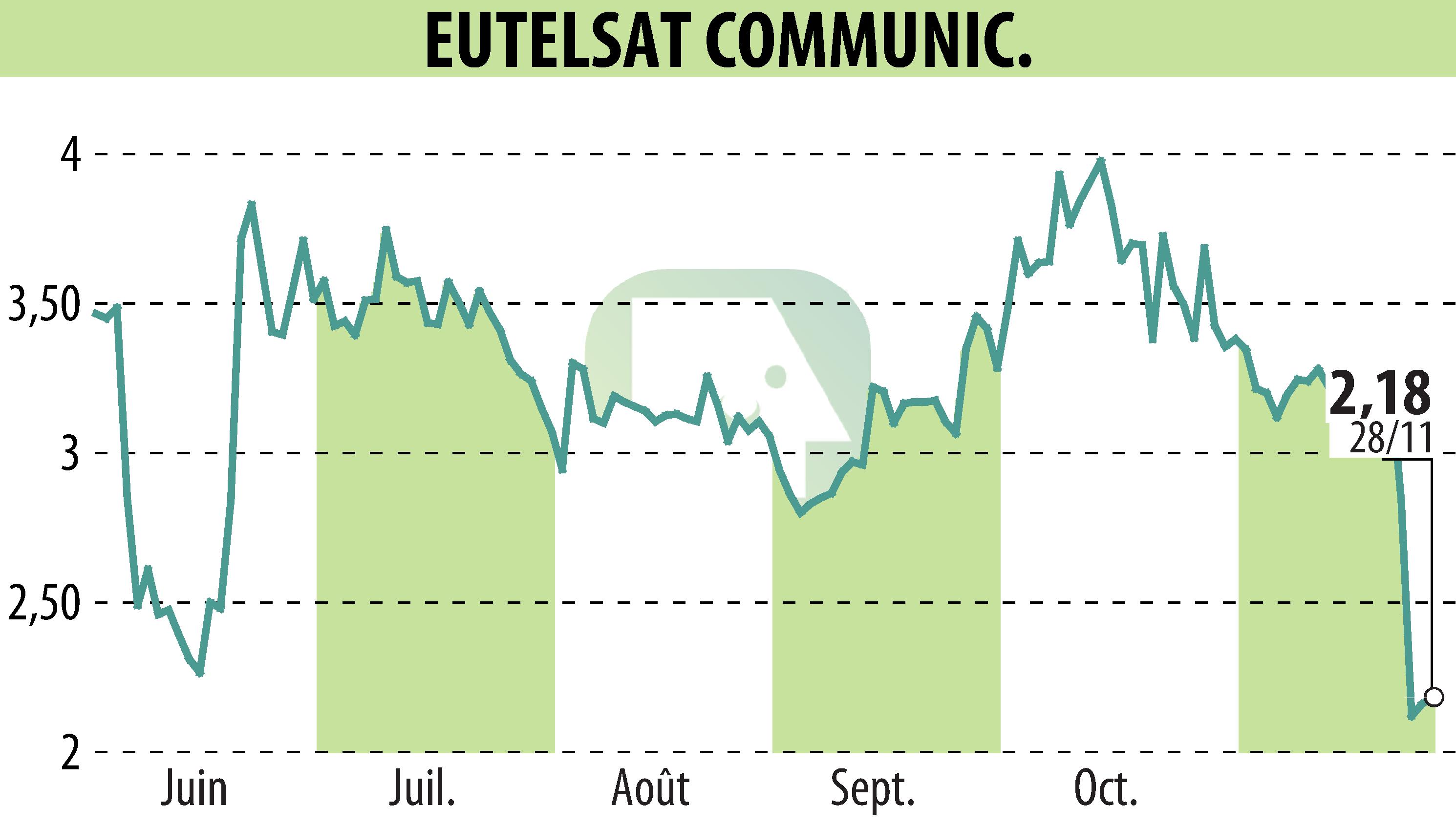 Graphique de l'évolution du cours de l'action EUTELSAT COMMUNICATIONS (EPA:ETL).