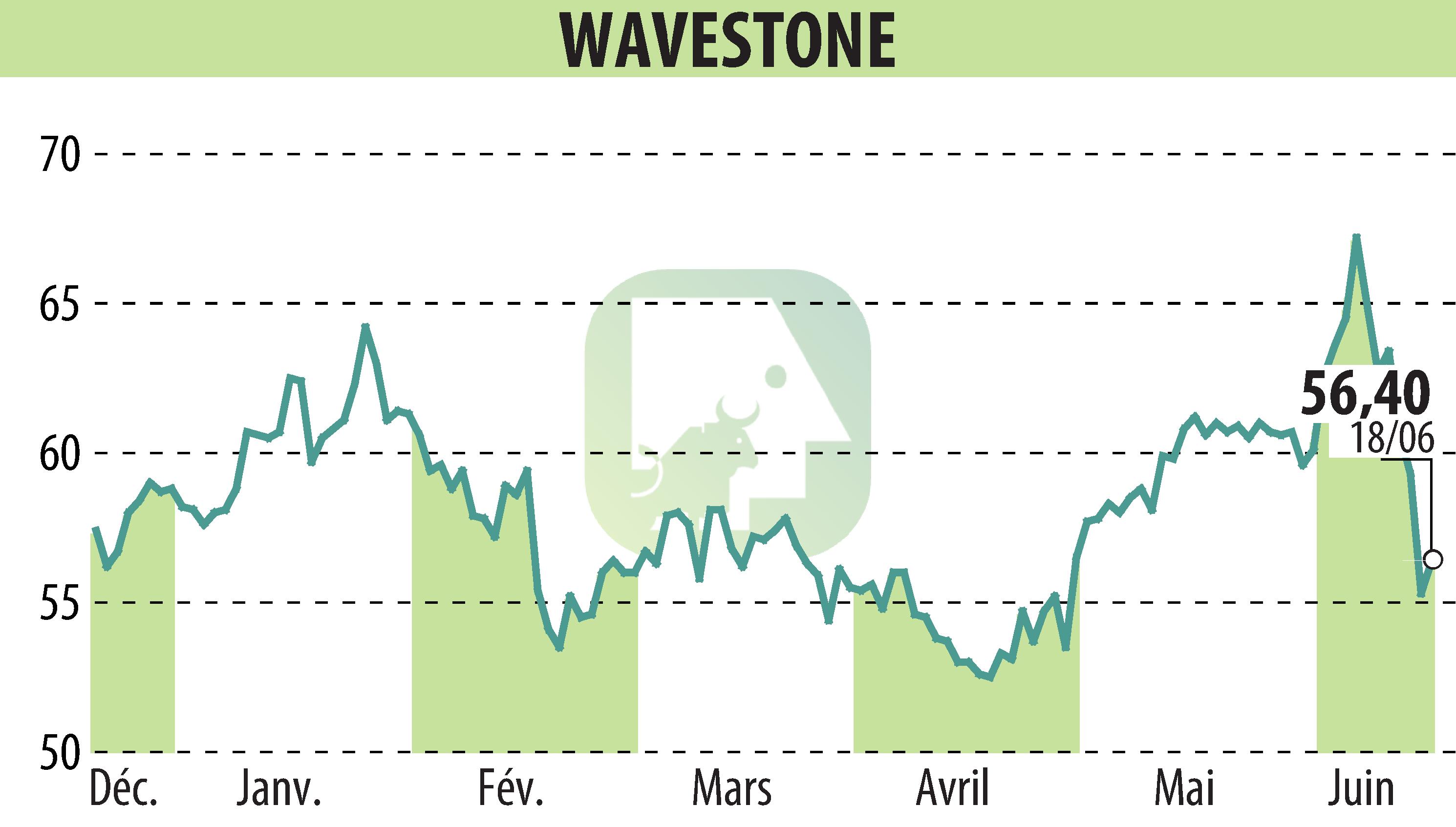 Stock price chart of WAVESTONE (EPA:WAVE) showing fluctuations.