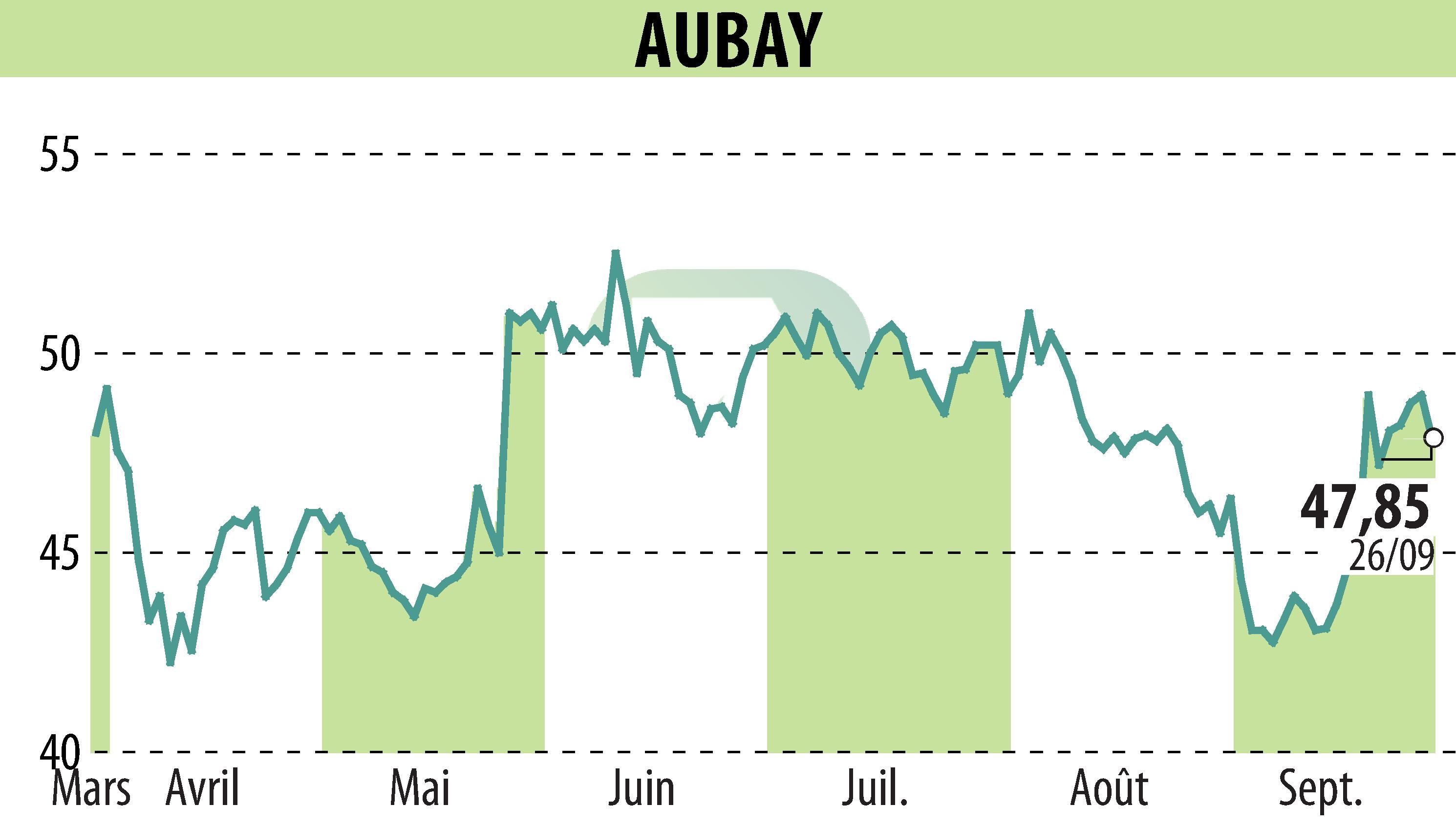 Stock price chart of AUBAY (EPA:AUB) showing fluctuations.
