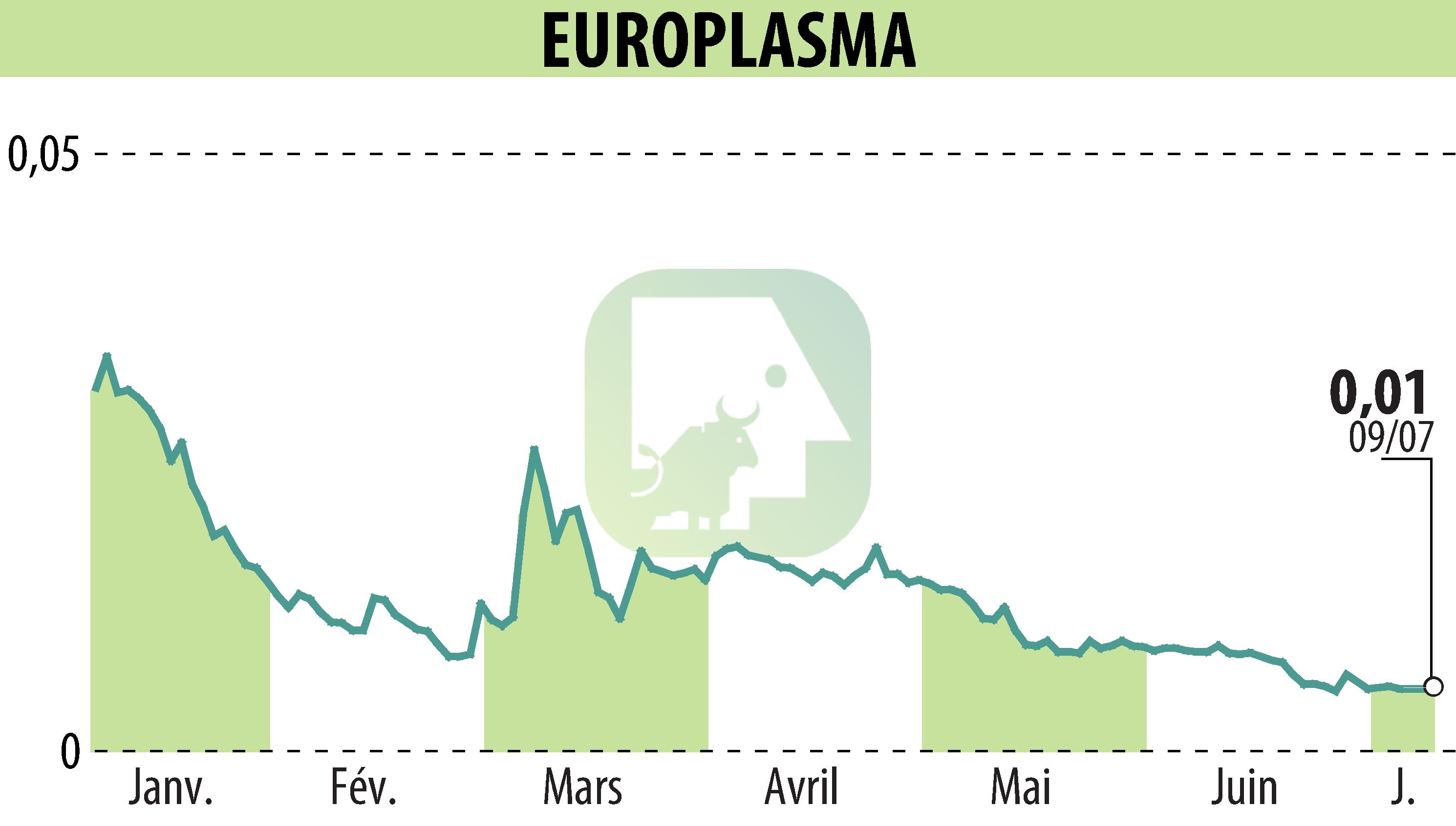 Stock price chart of EUROPLASMA (EPA:ALEUP) showing fluctuations.