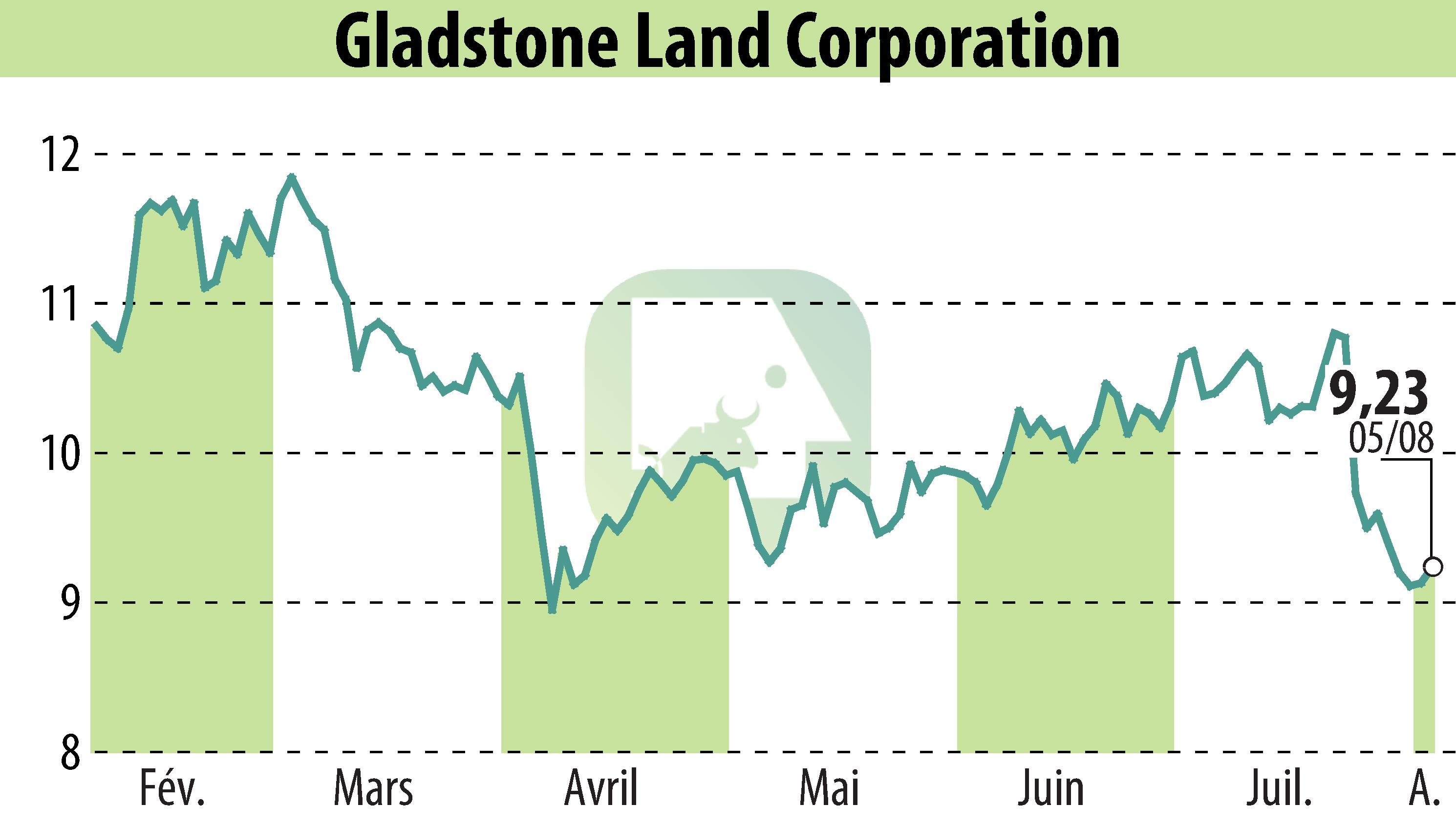Stock price chart of Gladstone Land Corporation (EBR:LAND) showing fluctuations.