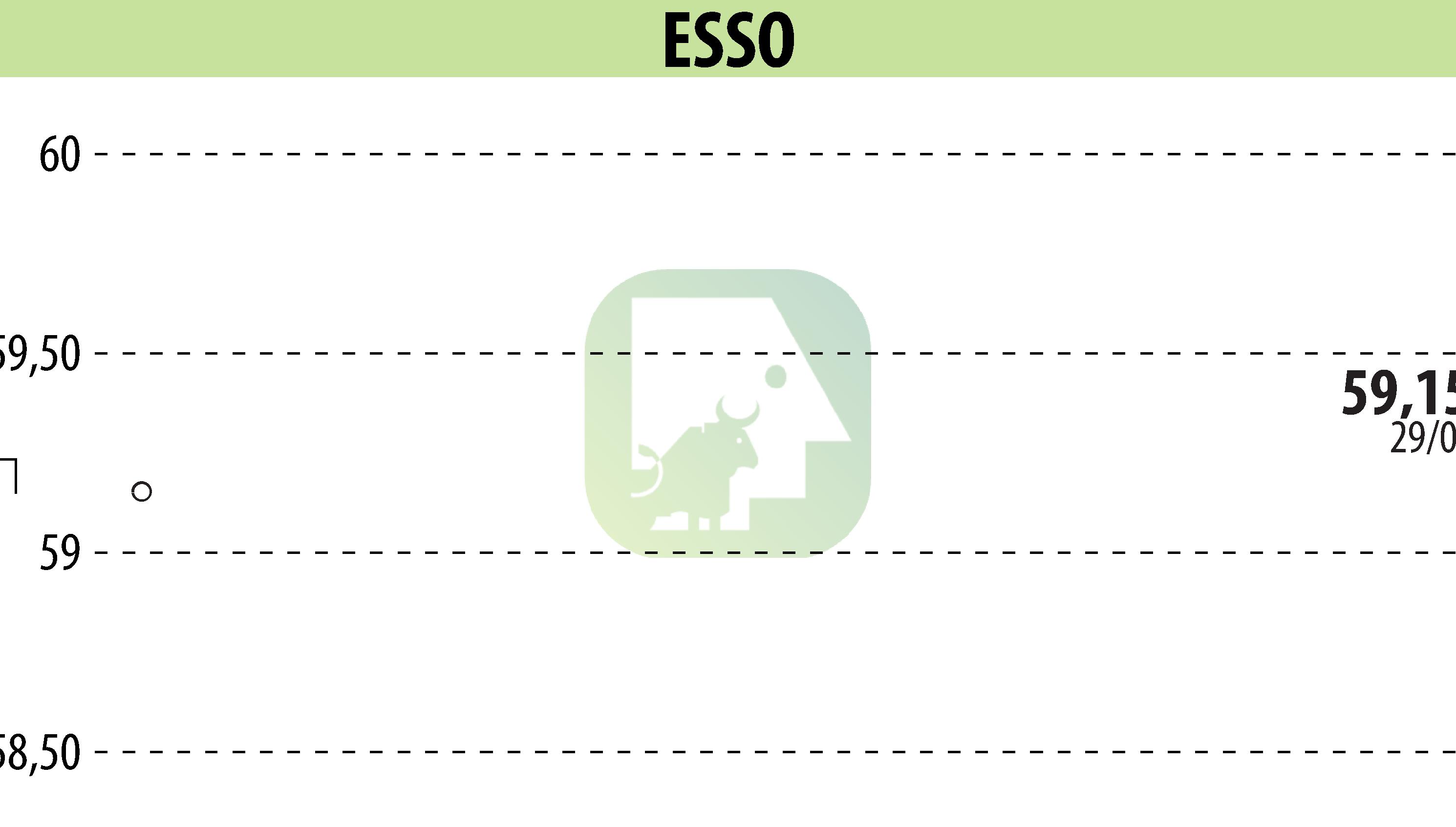 Stock price chart of ESSO (EPA:ES) showing fluctuations.