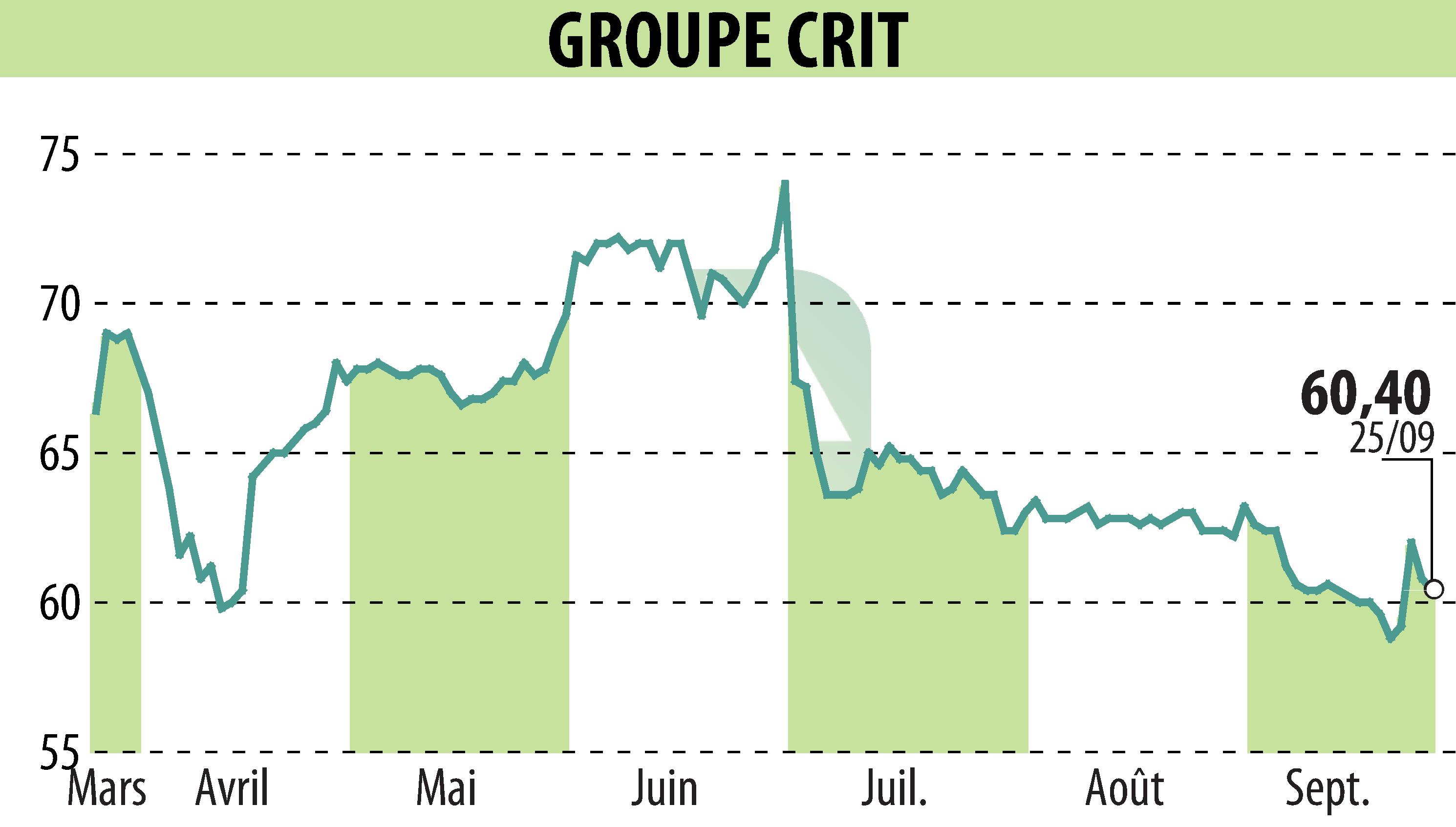 Stock price chart of GROUPE CRIT (EPA:CEN) showing fluctuations.