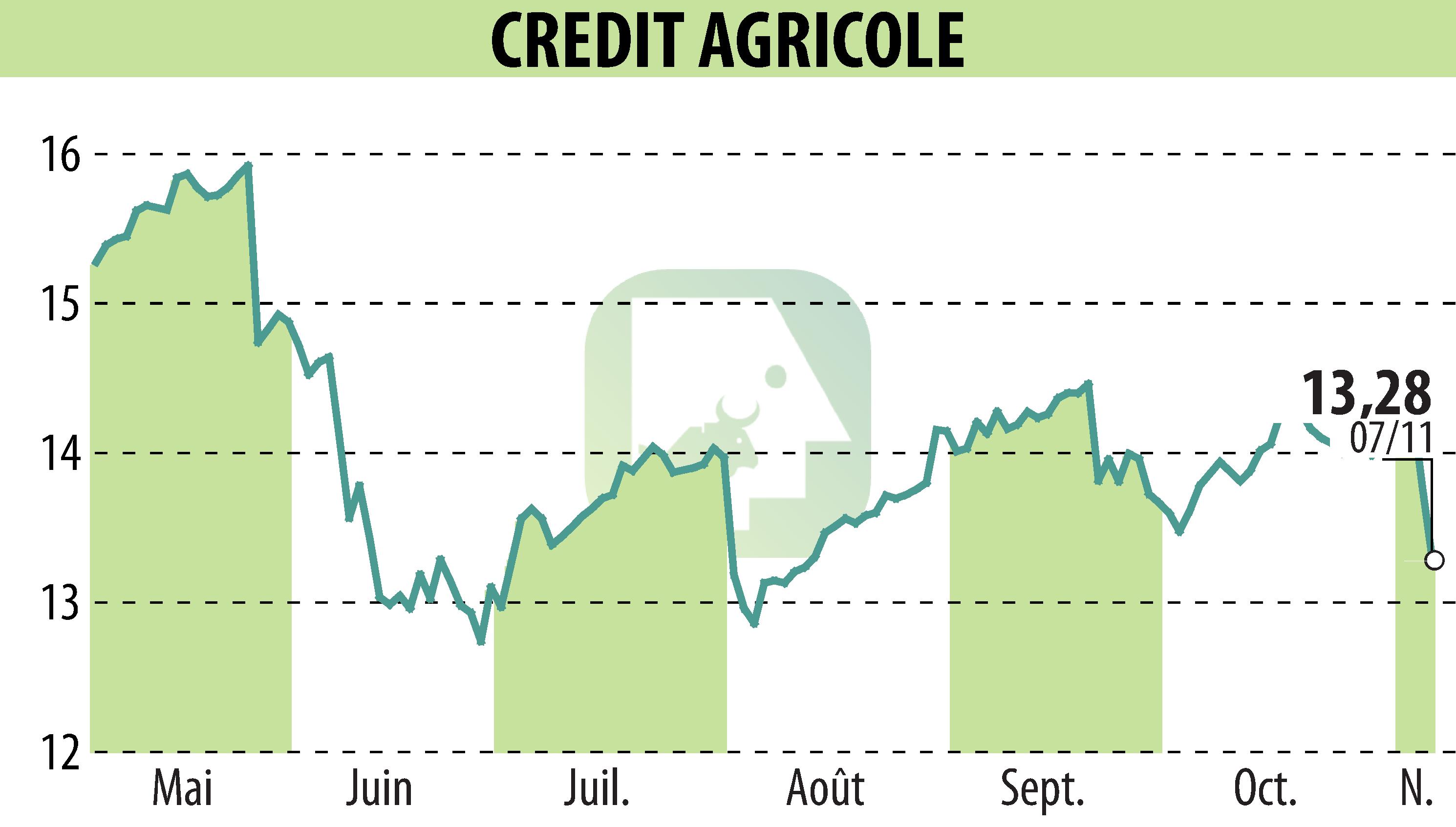 Graphique de l'évolution du cours de l'action CREDIT AGRICOLE (EPA:ACA).