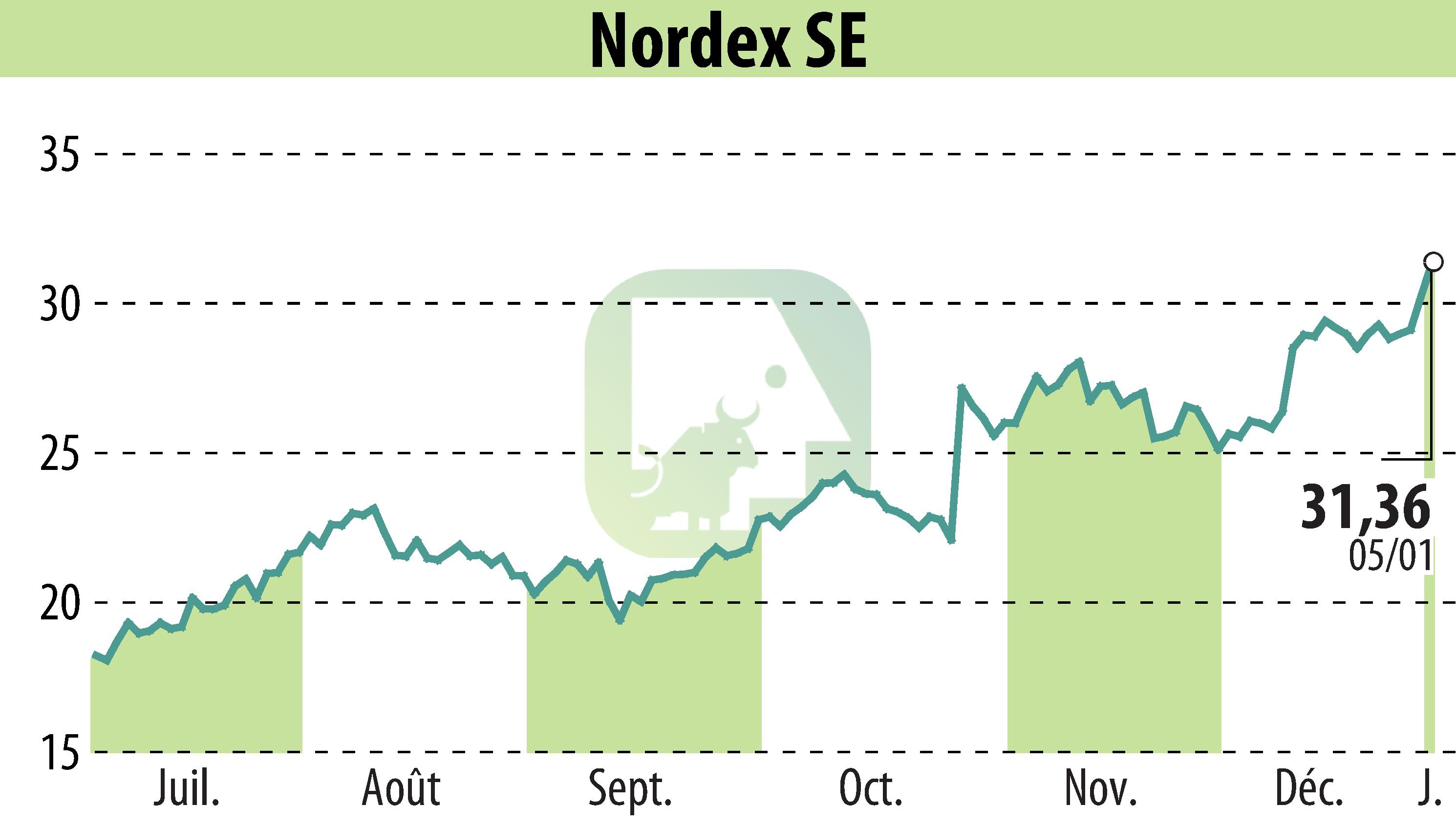 Stock price chart of Nordex SE (EBR:NDX1) showing fluctuations.