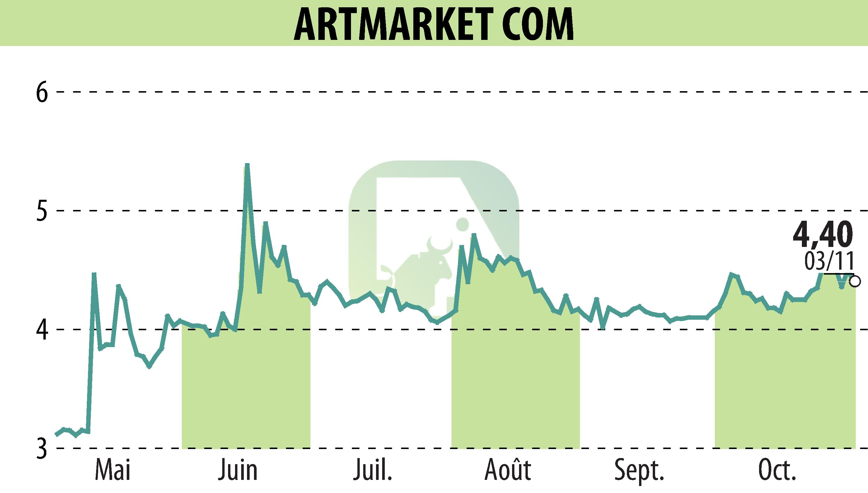 Stock price chart of Artmarket.com (EPA:PRC) showing fluctuations.