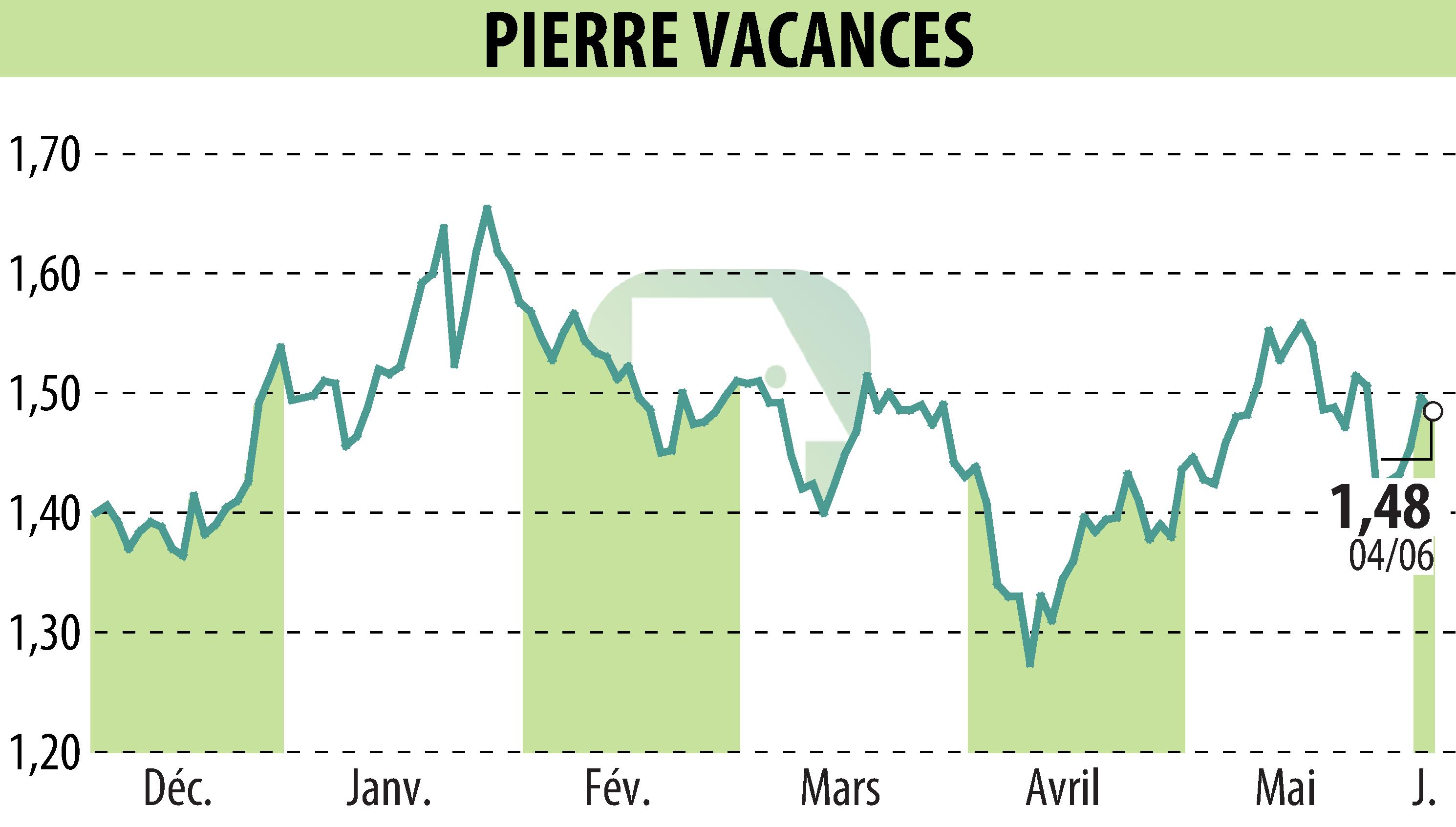 Stock price chart of GROUPE PIERRE ET VACANCES (EPA:VAC) showing fluctuations.