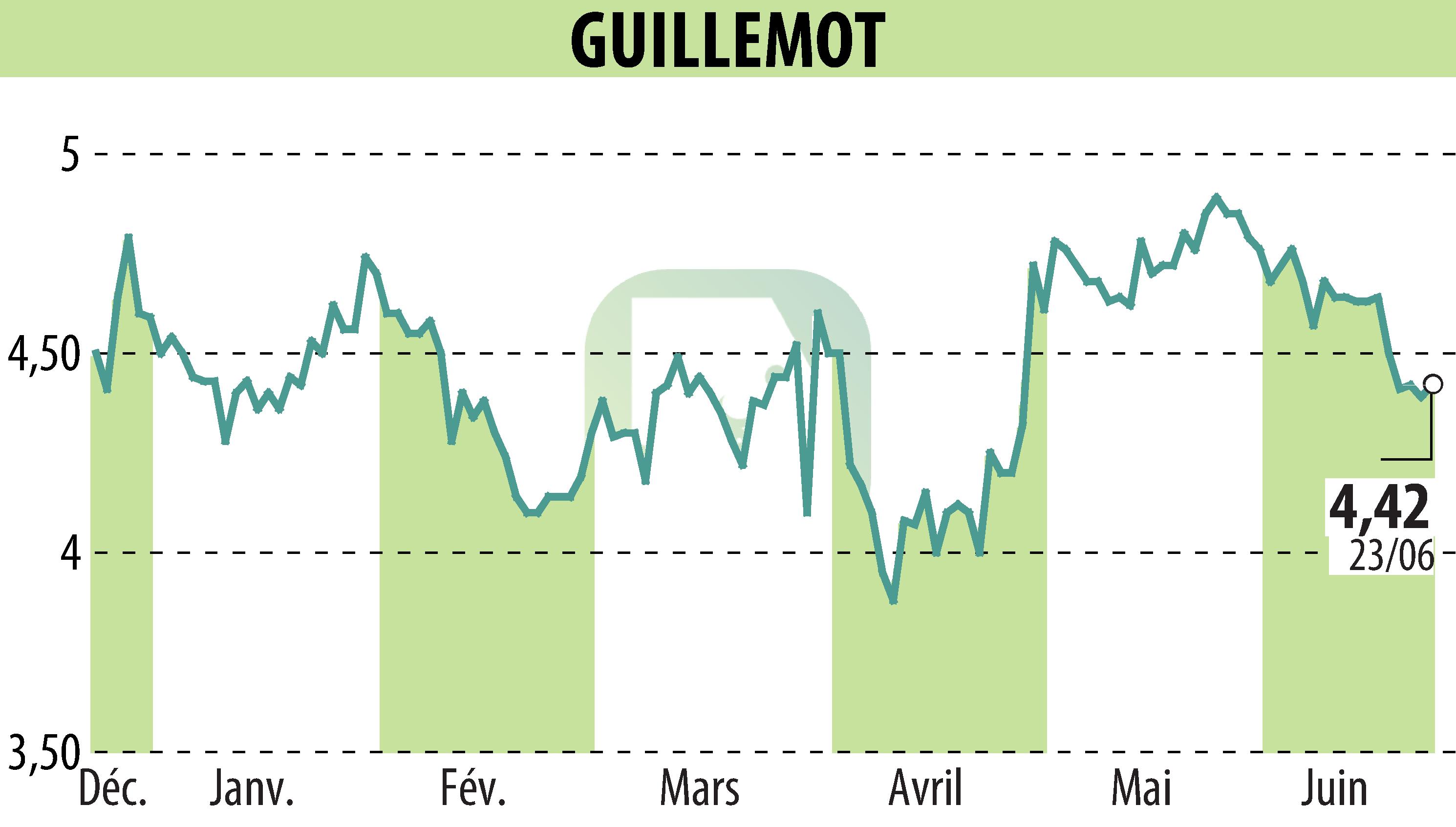 Stock price chart of GUILLEMOT (EPA:GUI) showing fluctuations.