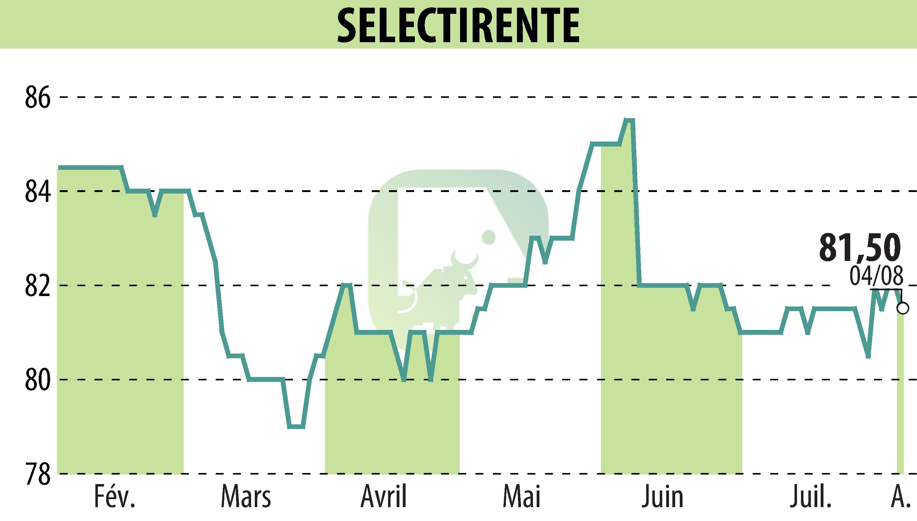 Stock price chart of SELECTIRENTE (EPA:SELER) showing fluctuations.