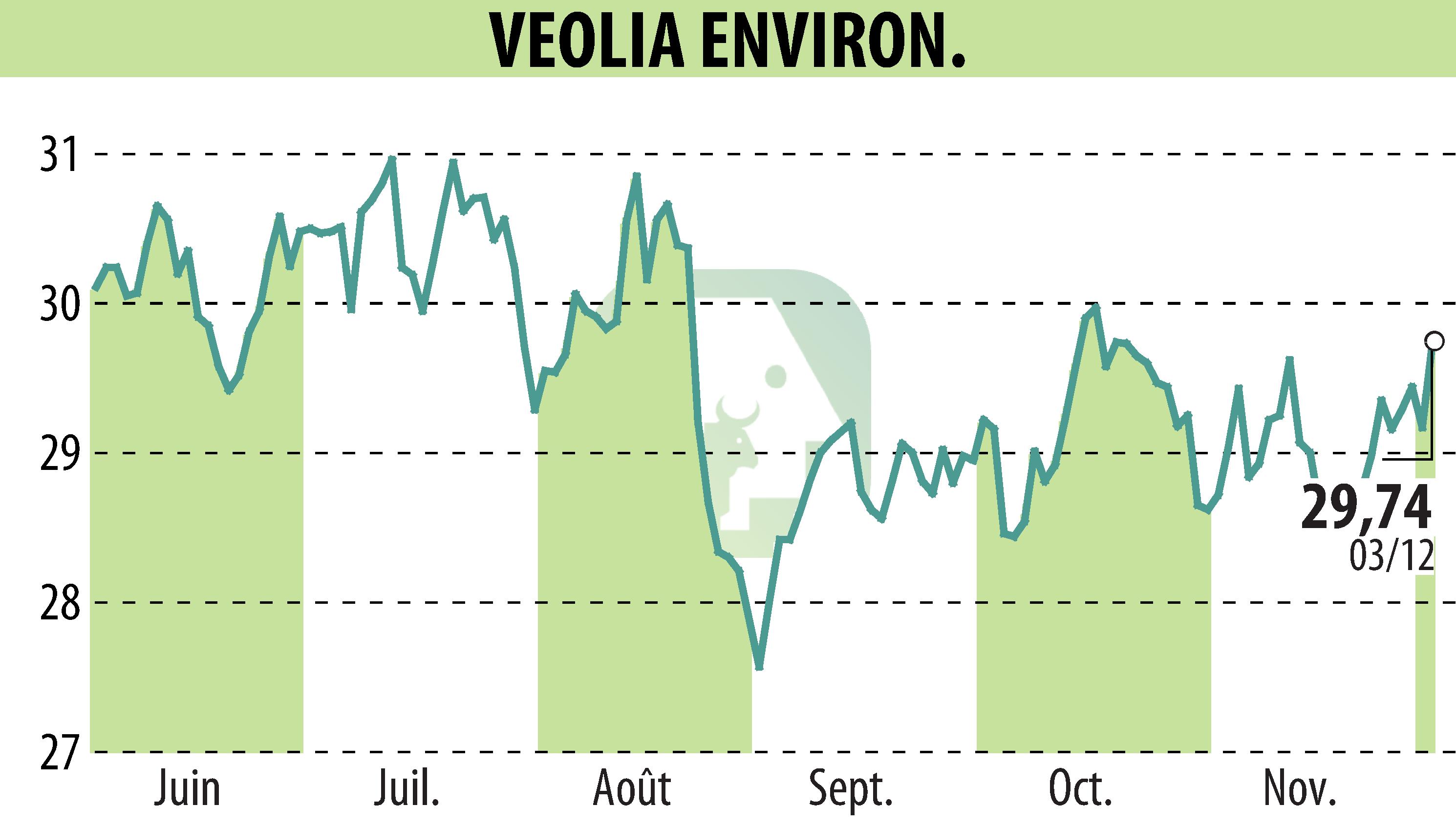 Stock price chart of VEOLIA (EPA:VIE) showing fluctuations.