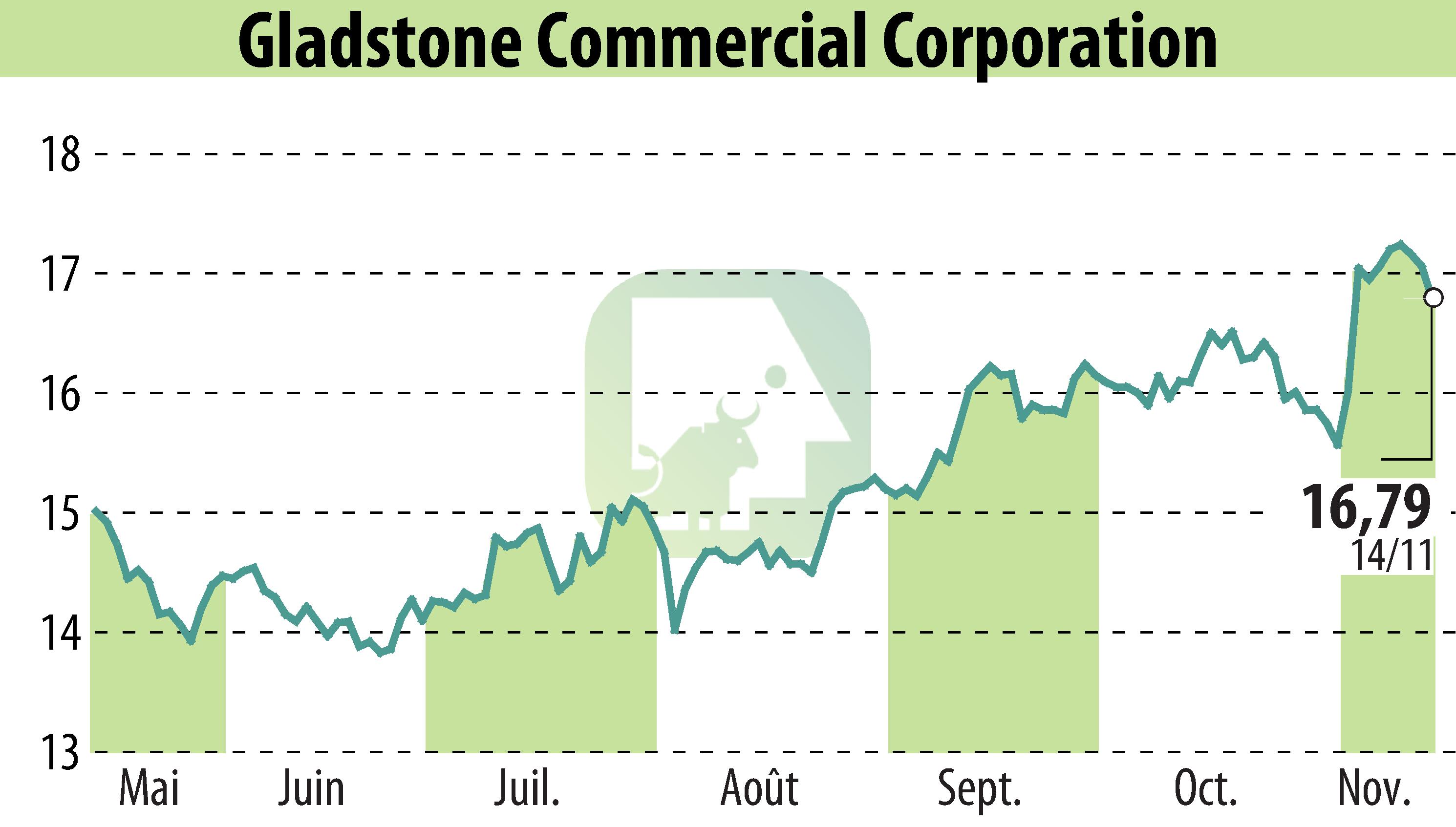 Stock price chart of Gladstone Commercial Corporation (EBR:GOOD) showing fluctuations.