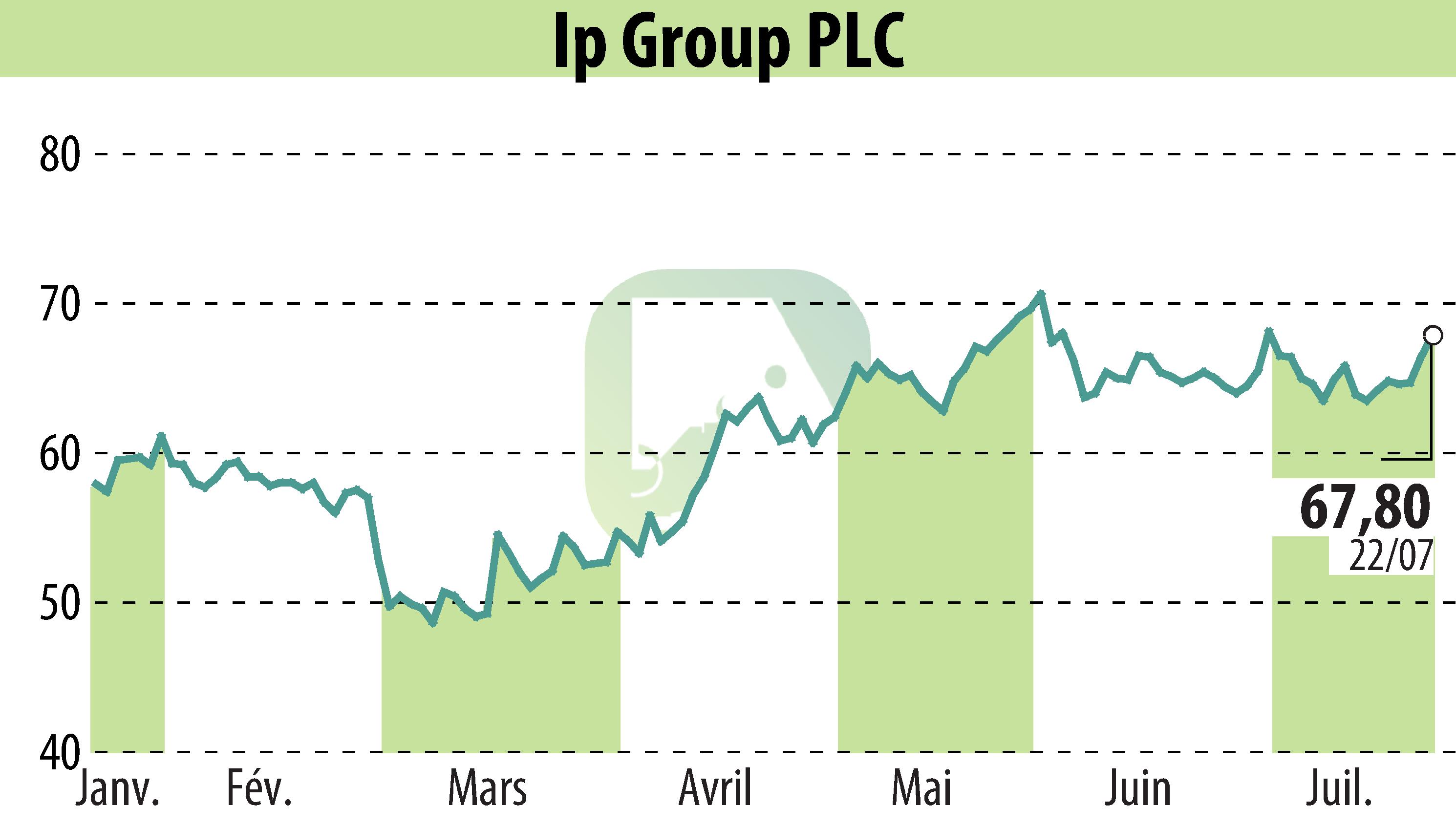 Graphique de l'évolution du cours de l'action IP Group Plc (EBR:IPO).