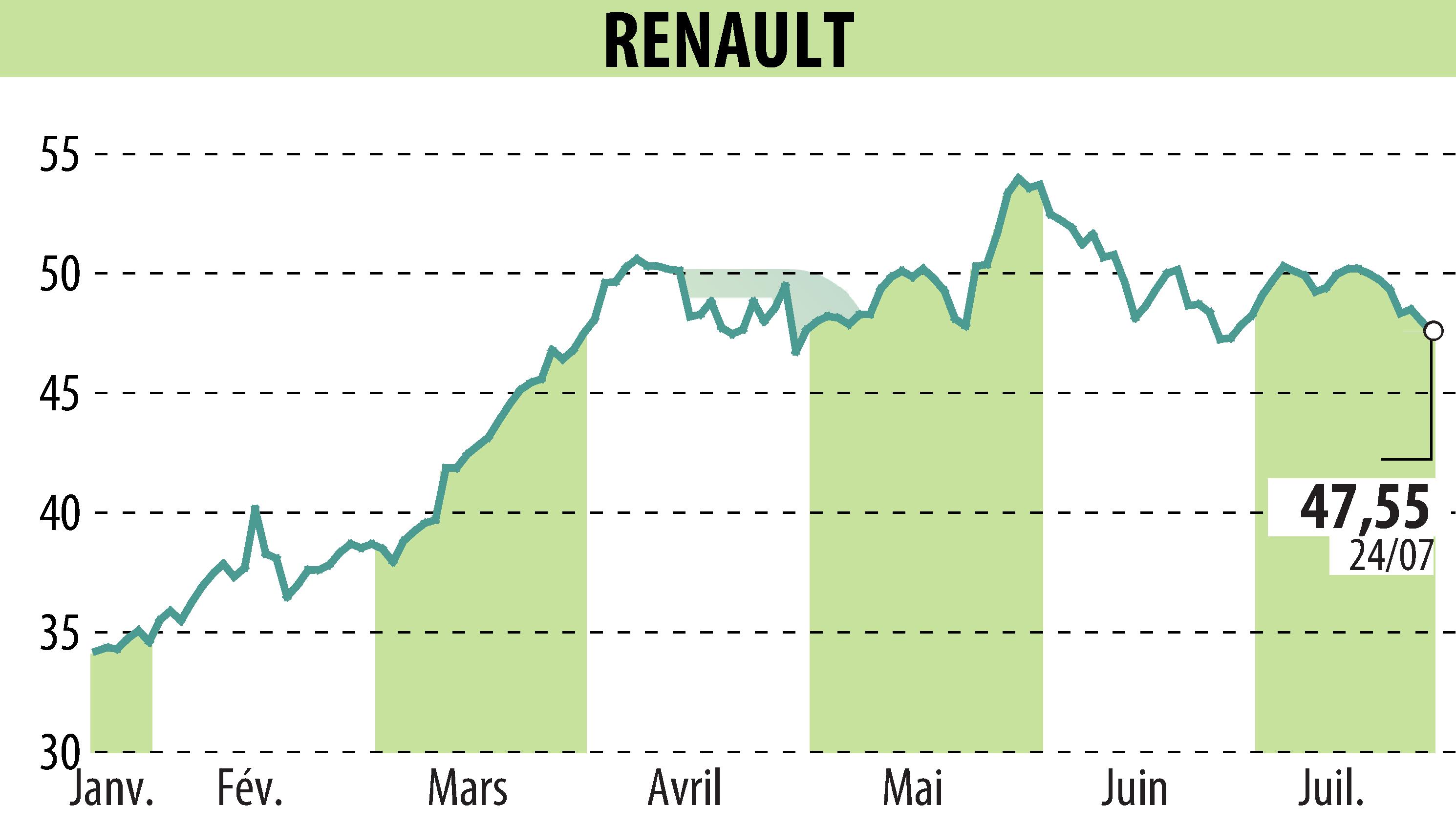 Graphique de l'évolution du cours de l'action RENAULT (EPA:RNO).