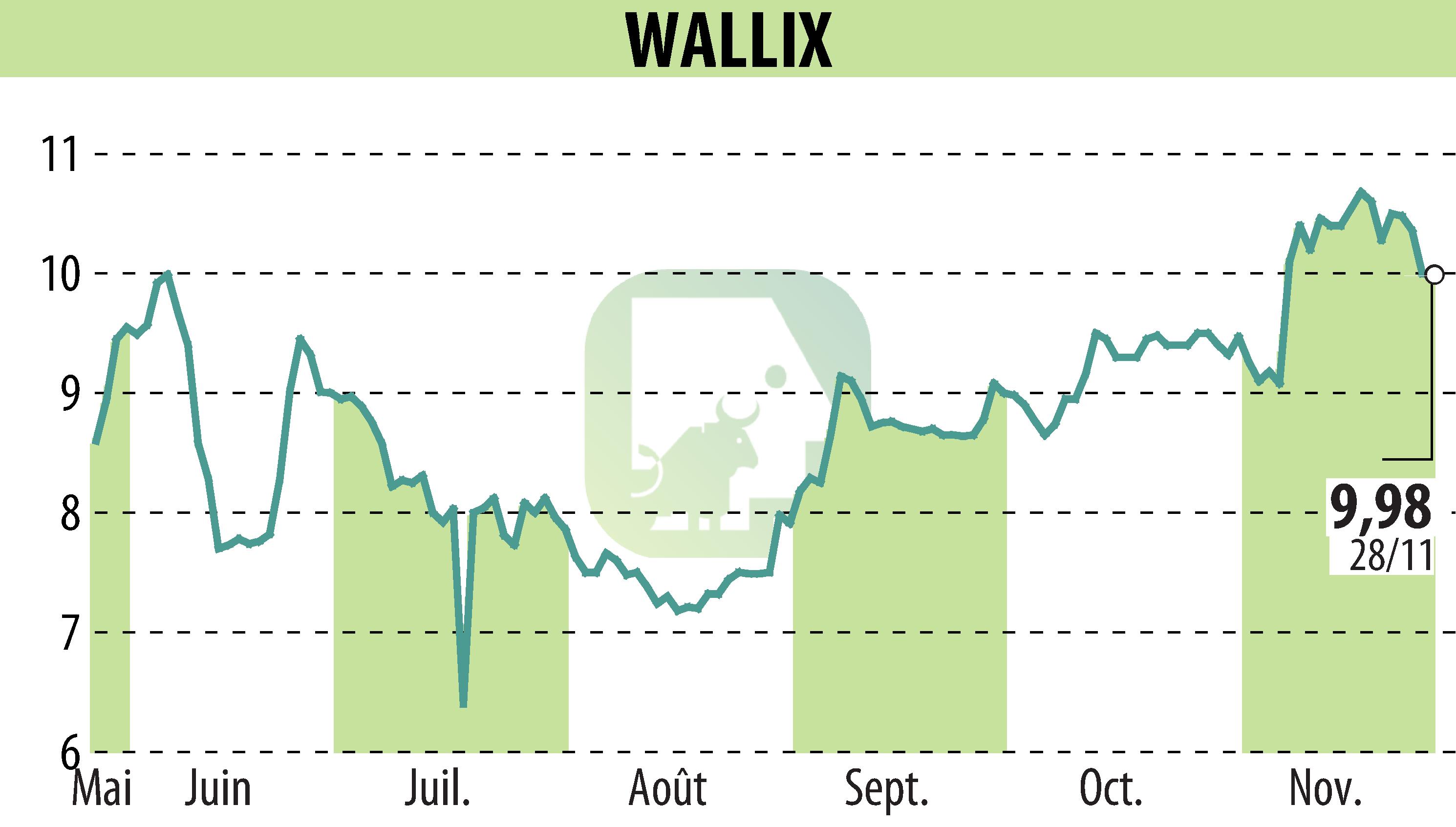 Stock price chart of WALLIX (EPA:ALLIX) showing fluctuations.