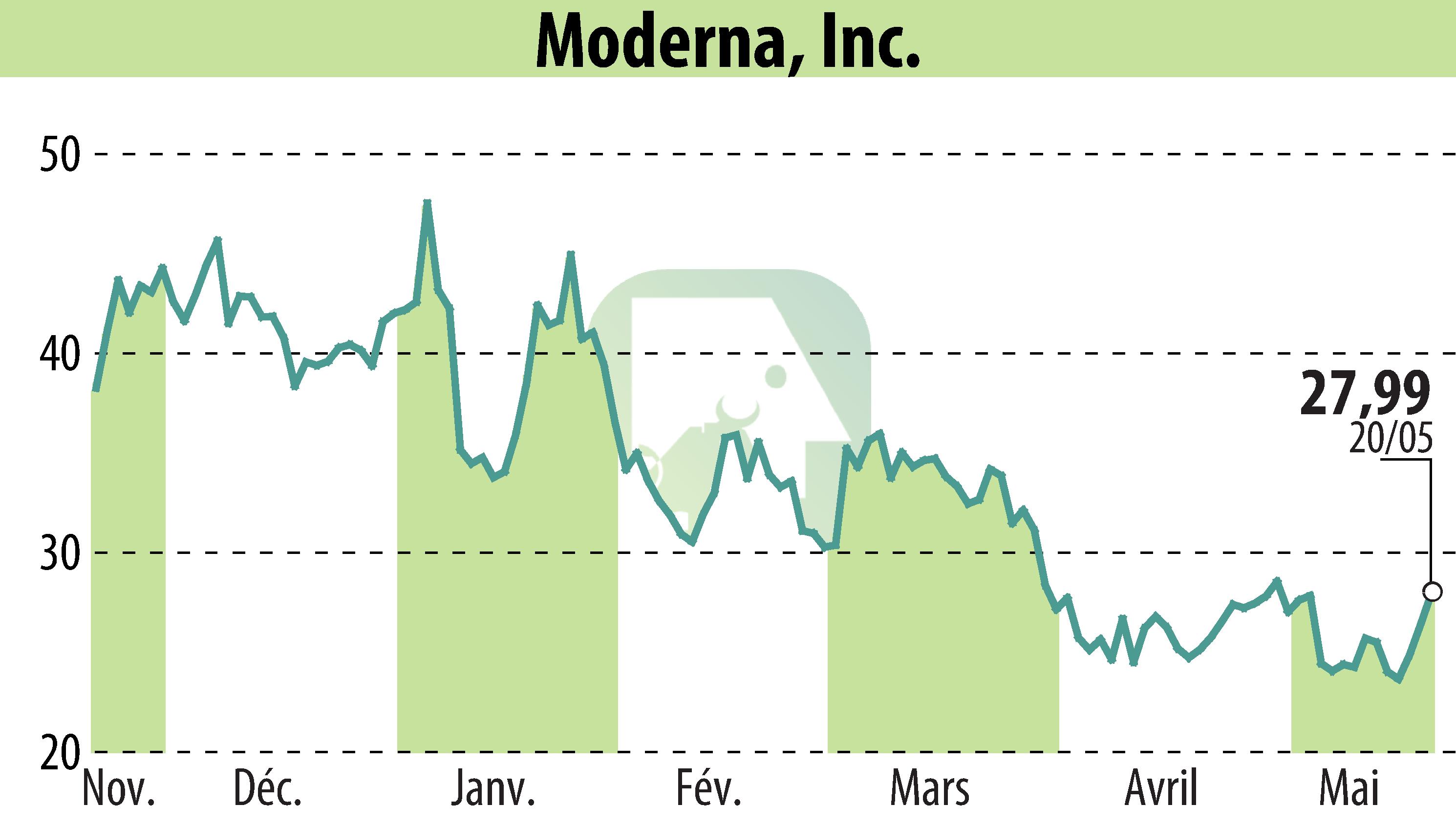 Graphique de l'évolution du cours de l'action Moderna, Inc. (EBR:MRNA).