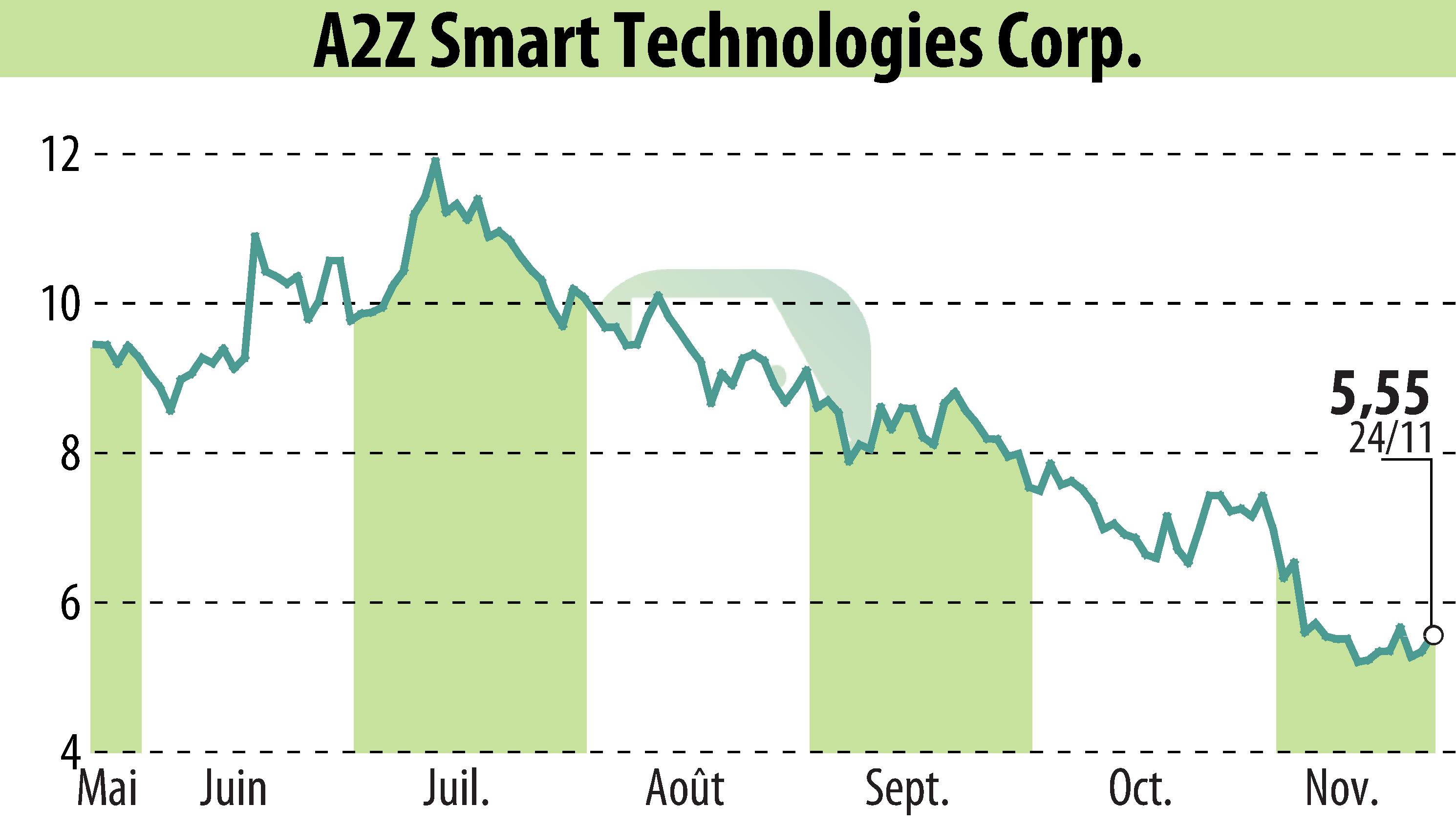 Stock price chart of A2Z Cust2Mate Solutions Corp. (EBR:AZ) showing fluctuations.