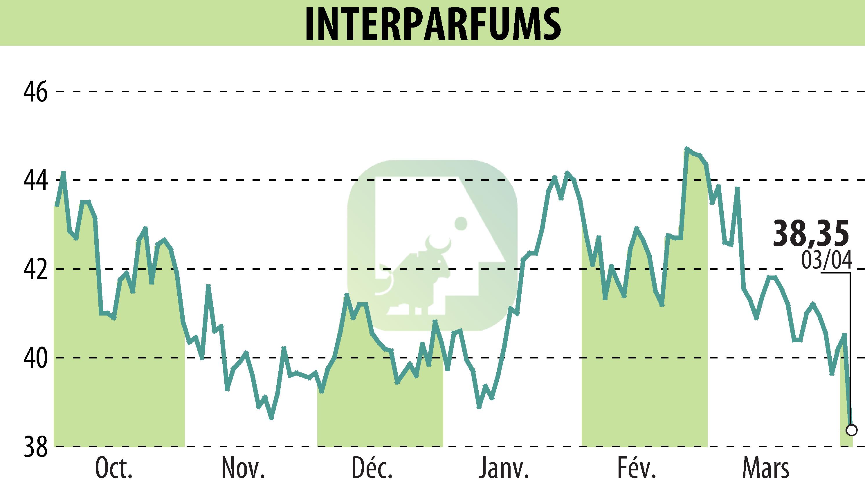 Graphique de l'évolution du cours de l'action INTER PARFUMS (EPA:ITP).