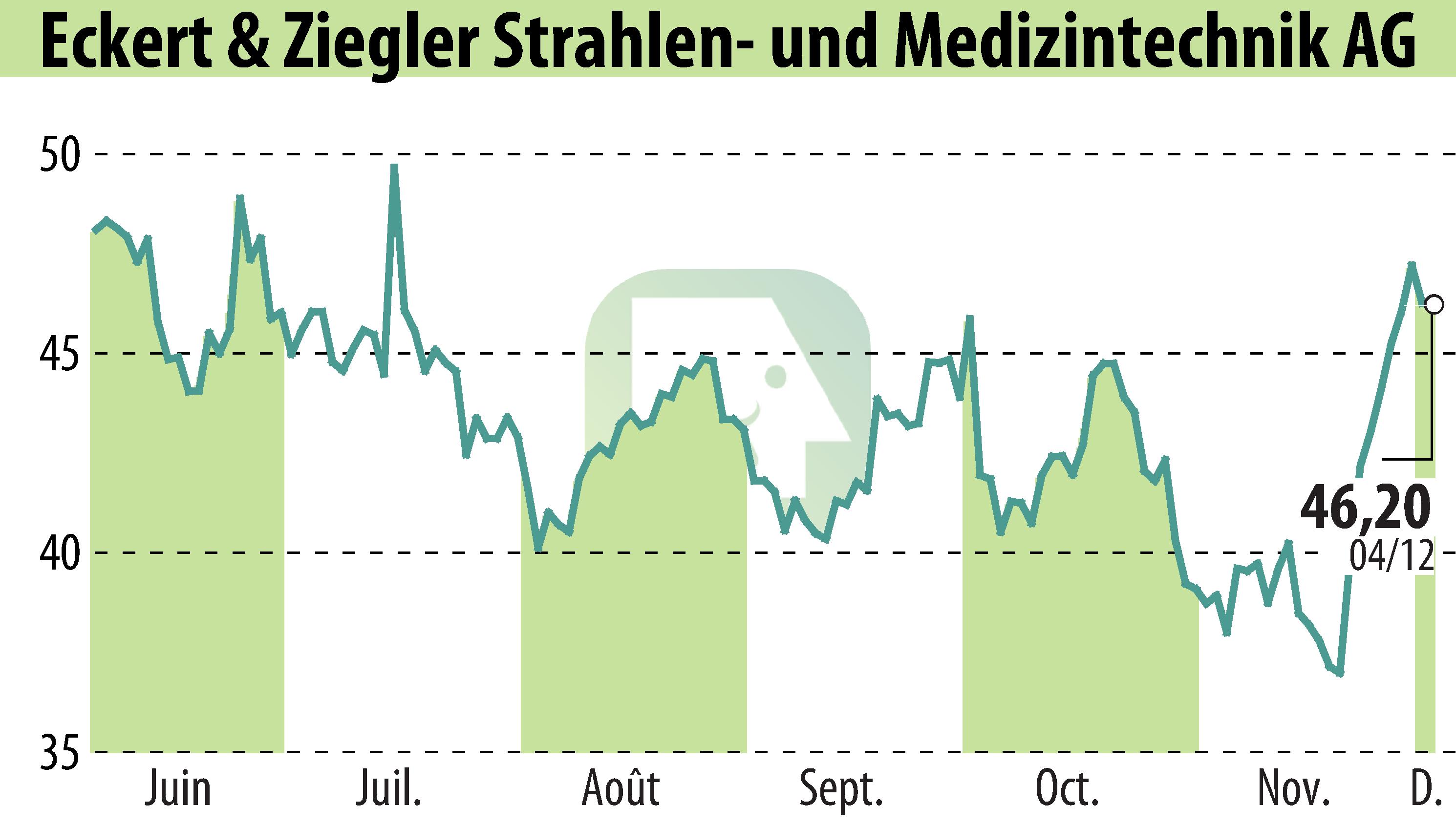 Stock price chart of Eckert & Ziegler Strahlen- Und Medizintechnik AG (EBR:EUZ) showing fluctuations.