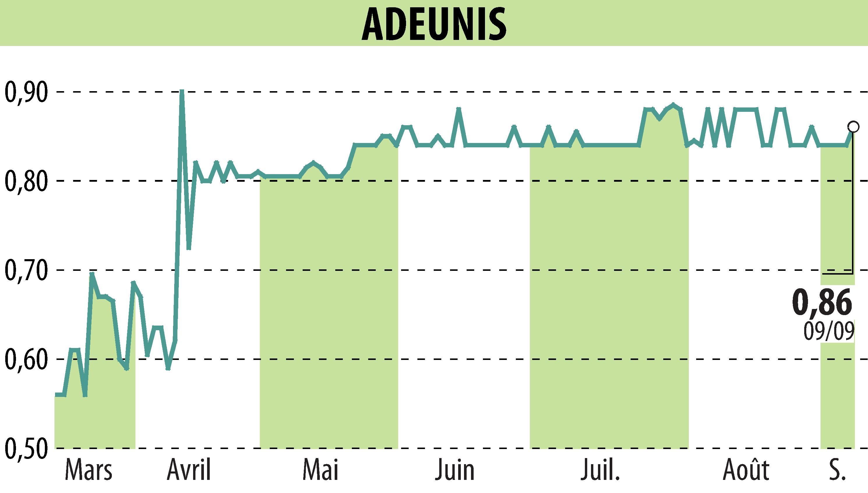 Graphique de l'évolution du cours de l'action ADEUNIS (EPA:ALARF).