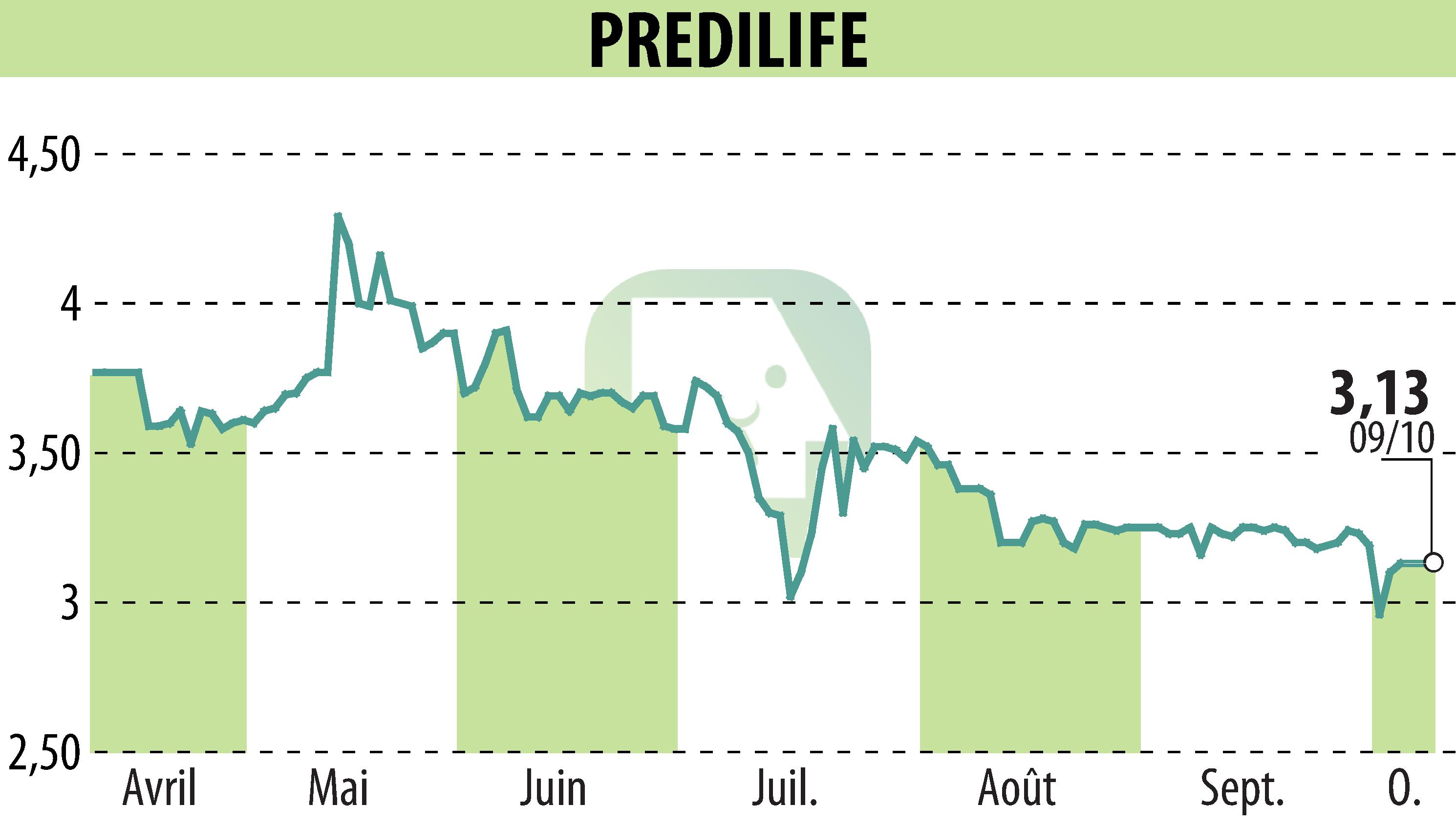Graphique de l'évolution du cours de l'action PREDILIFE (EPA:ALPRE).