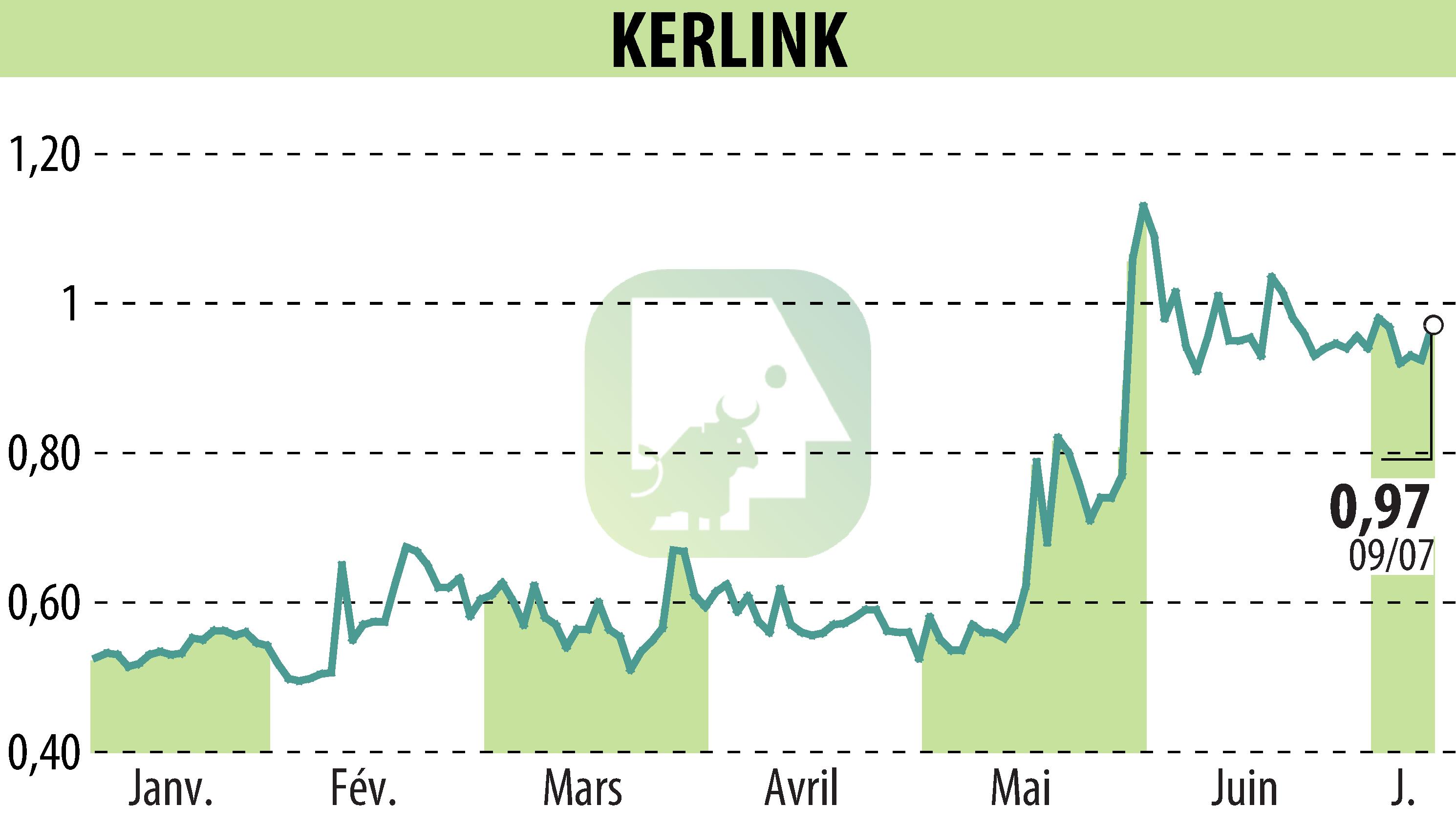 Graphique de l'évolution du cours de l'action KERLINK (EPA:ALKLK).