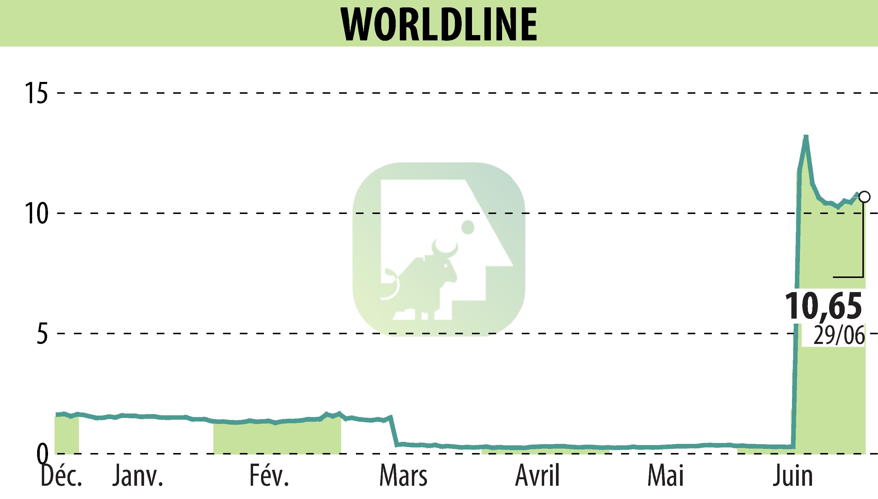 Graphique de l'évolution du cours de l'action WORLDLINE (EPA:WLN).