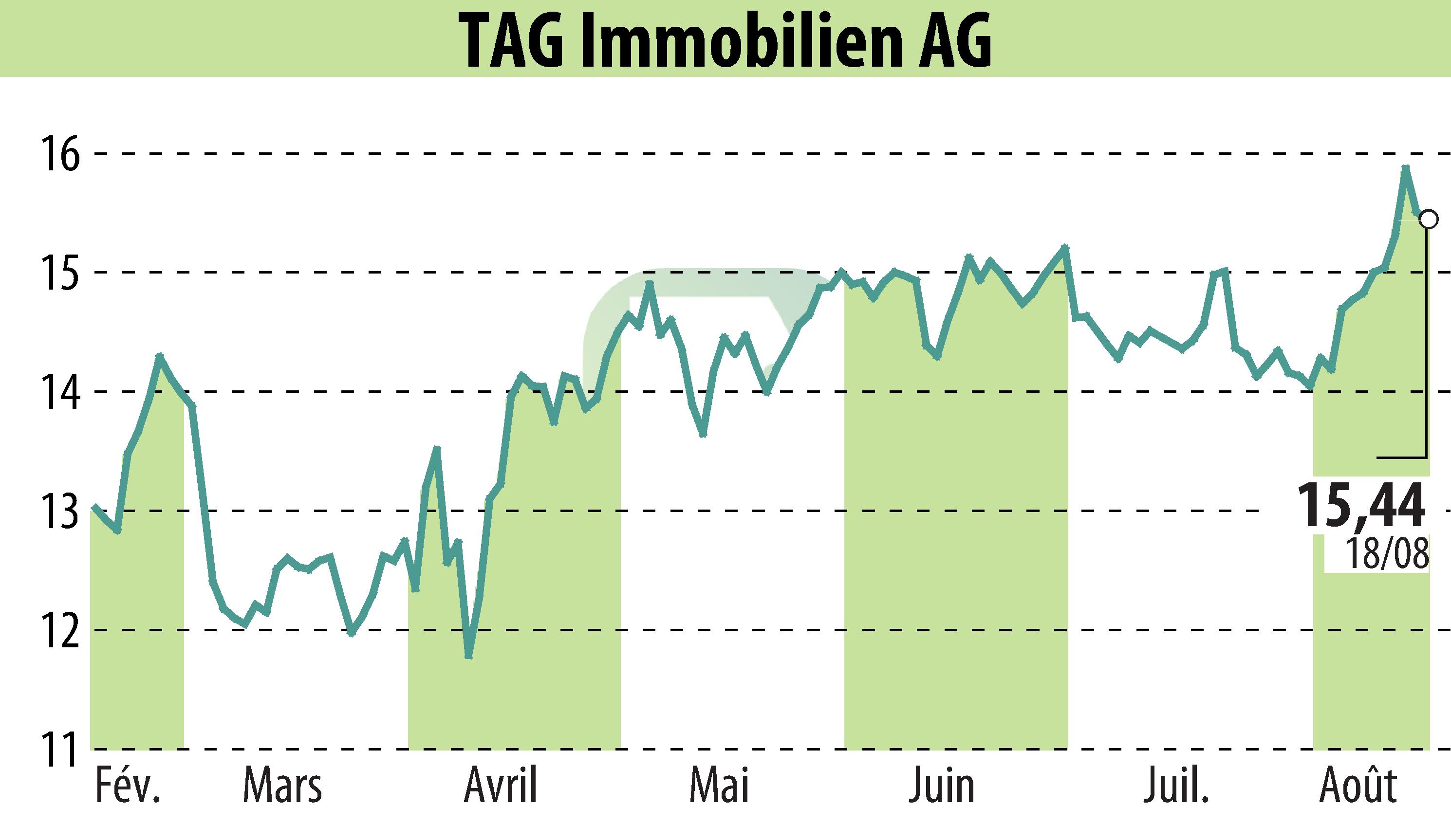Stock price chart of TAG Tegernsee Immobilien U. Beteiligungs AG (EBR:TEG) showing fluctuations.