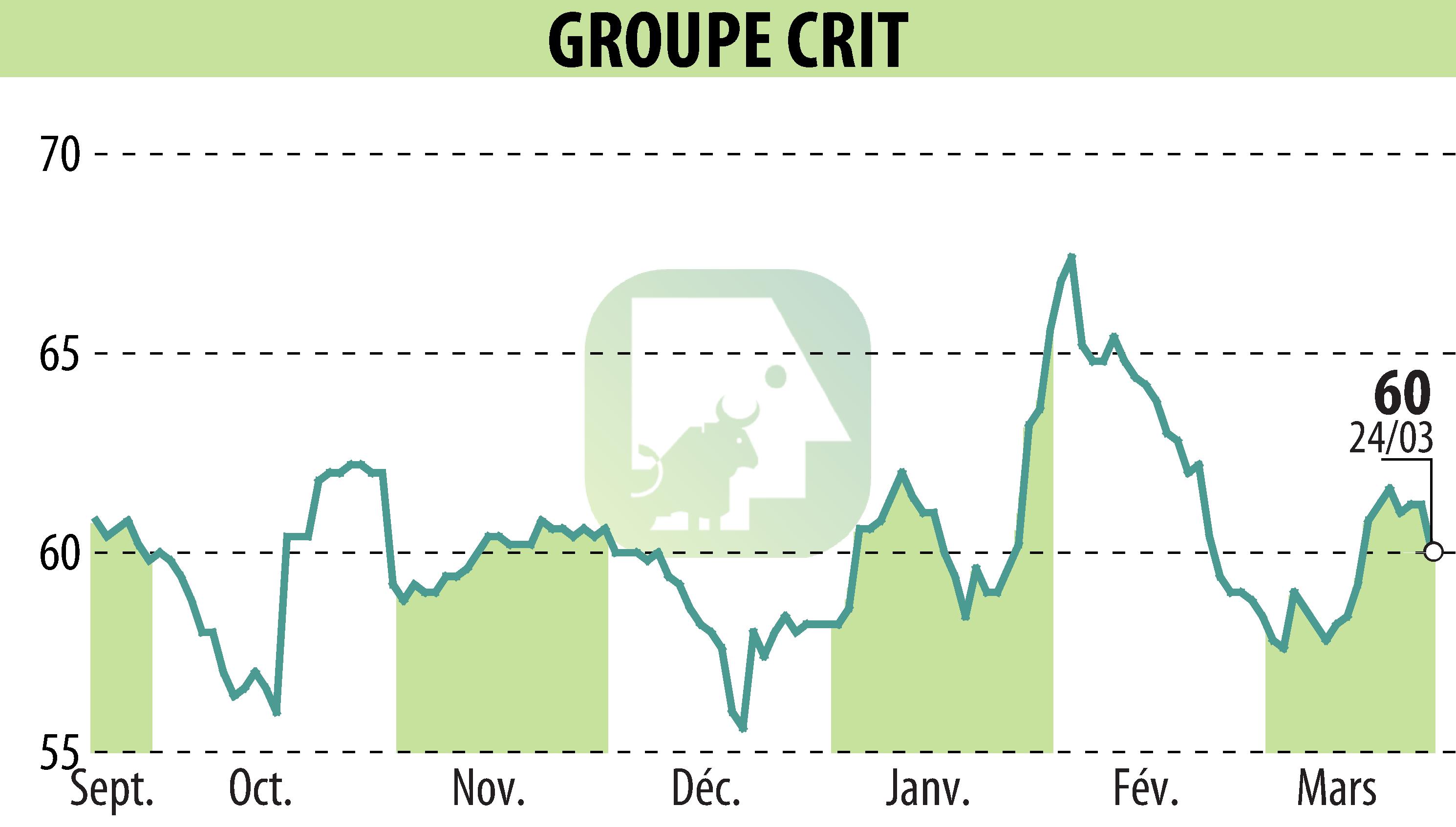 Graphique de l'évolution du cours de l'action GROUPE CRIT (EPA:CEN).