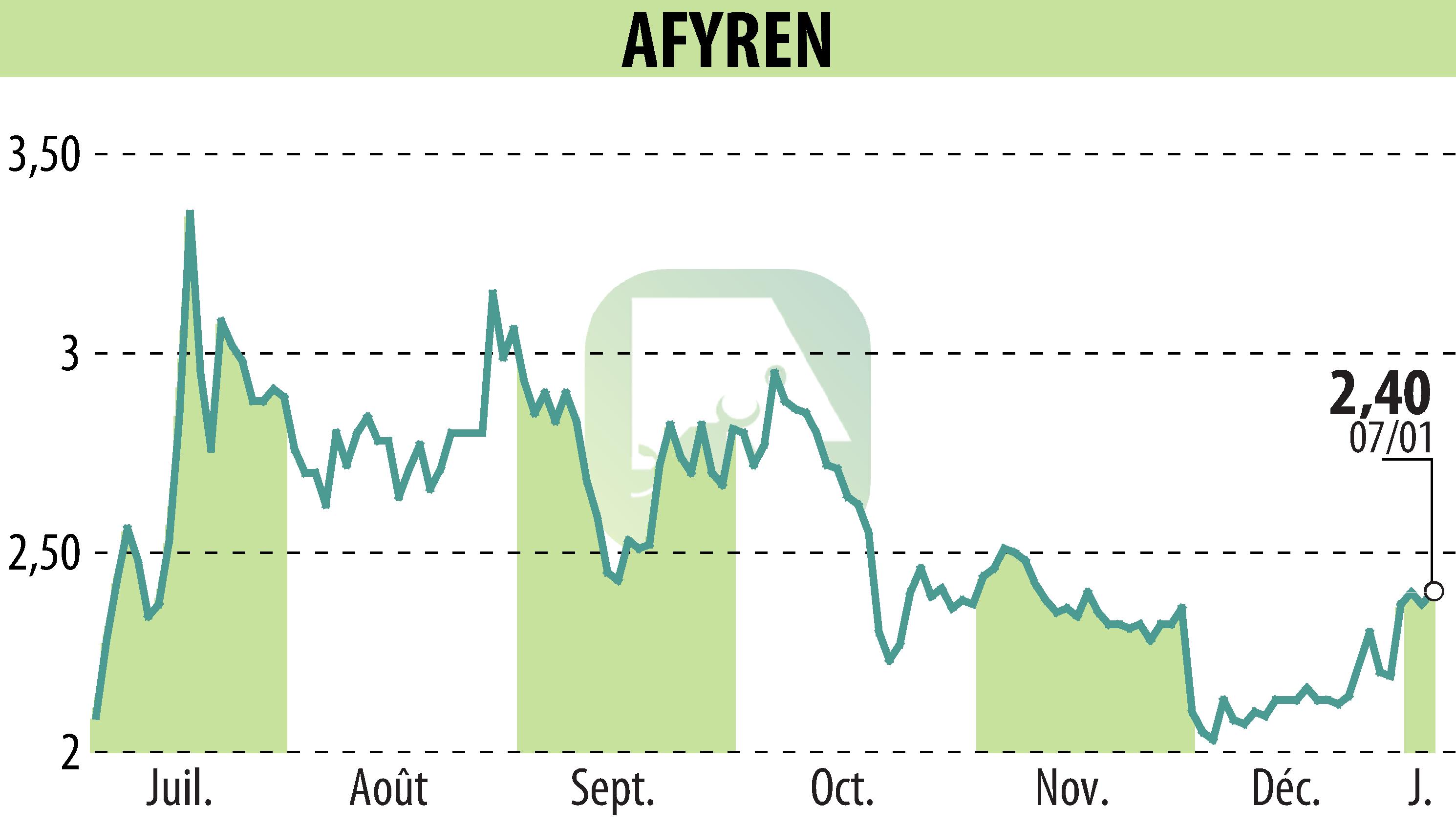 Graphique de l'évolution du cours de l'action AFYREN (EPA:ALAFY).