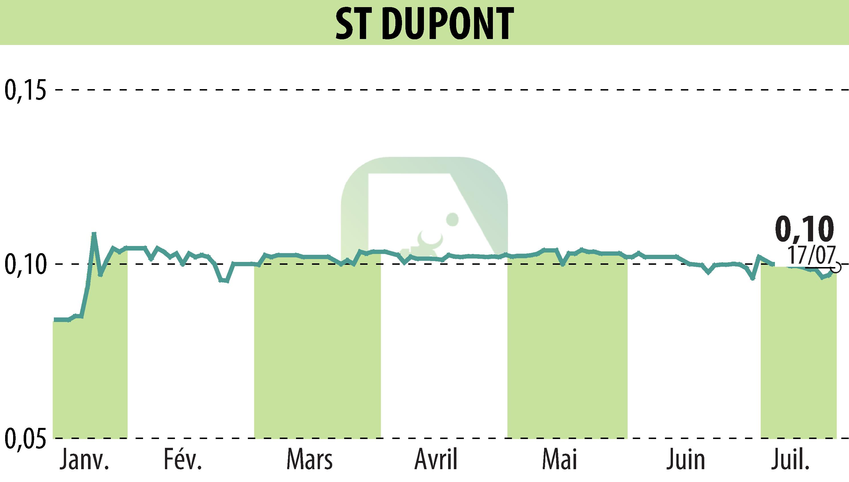 Stock price chart of ST DUPONT (EPA:DPT) showing fluctuations.