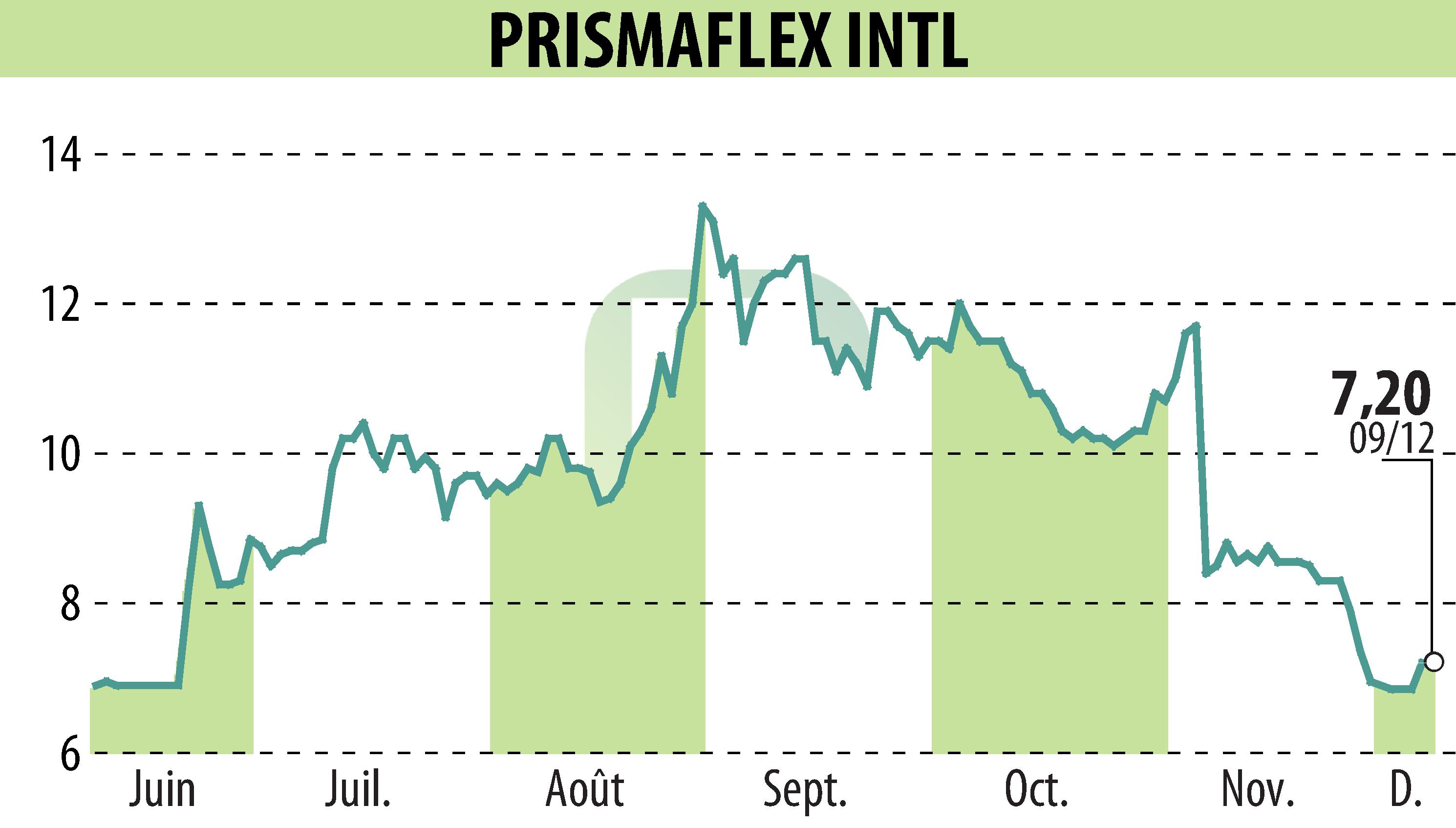 Graphique de l'évolution du cours de l'action PRISMAFLEX (EPA:ALPRI).